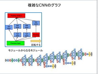 回転する
モジュールからなるモジュール
複雑なCNNのグラフ
 