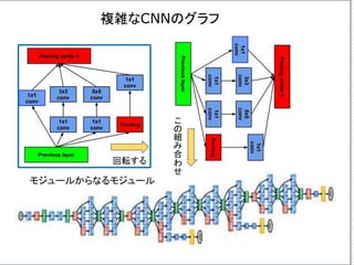 回転する
こ
の
組
み
合
わ
せ
モジュールからなるモジュール
複雑なCNNのグラフ
 