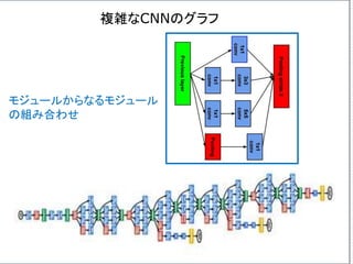モジュールからなるモジュール
の組み合わせ
複雑なCNNのグラフ
 