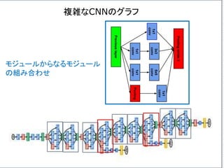複雑なCNNのグラフ
モジュールからなるモジュール
の組み合わせ
 