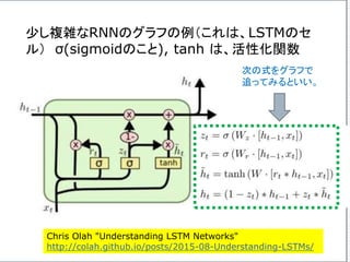 少し複雑なRNNのグラフの例（これは、LSTMのセ
ル） σ(sigmoidのこと), tanh は、活性化関数
次の式をグラフで
追ってみるといい。
Chris Olah "Understanding LSTM Networks"
http://colah.github.io/posts/2015-08-Understanding-LSTMs/
 