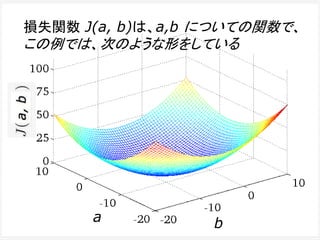 損失関数 J(a, b)は、a,b についての関数で、
この例では、次のような形をしている
a b
 