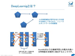 10
COPYRIGHT(C) TECHNOMOBILE ALL RIGHTS RESERVED.
DeepLearnigとは？
ニュ
ーロ
ン
人の神経細胞が信号を伝える仕組
みを真似して作られた、ニューラ
ルネットワークの発展版
入
力
層
隠
れ
層
隠
れ
層
出
力
層
正
解
ズレを評価
して重み付
けを調整す
る
何度も繰り返して特徴を残
す。これがDeepな理由。
重み
AzureMLのような機械学習との最大の違い
は特徴量を自動的に抽出するところです。
 