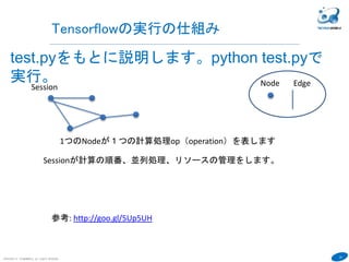 24
COPYRIGHT(C) TECHNOMOBILE ALL RIGHTS RESERVED.
６
Tensorflowの実行の仕組み
test.pyをもとに説明します。python test.pyで
実行。
参考: http://goo.gl/5Up5UH
Node Edge
1つのNodeが１つの計算処理op（operation）を表します
Sessionが計算の順番、並列処理、リソースの管理をします。
Session
 