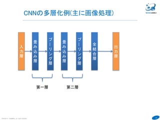 36
COPYRIGHT(C) TECHNOMOBILE ALL RIGHTS RESERVED.
６
CNNの多層化例(主に画像処理)
入
力
層
畳
み
込
み
層
プ
|
リ
ン
グ
層
畳
み
込
み
層
プ
|
リ
ン
グ
層
全
結
合
層
出
力
層
第一層 第二層
 