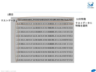 39
COPYRIGHT(C) TECHNOMOBILE ALL RIGHTS RESERVED.
６
1層目
32の特徴(W)
テストデータ↓
テストデータに
特徴を適用
※学習時には、
前の層の出力
データと特徴W
をかけて答えに
近くなるように
Wを考える
 