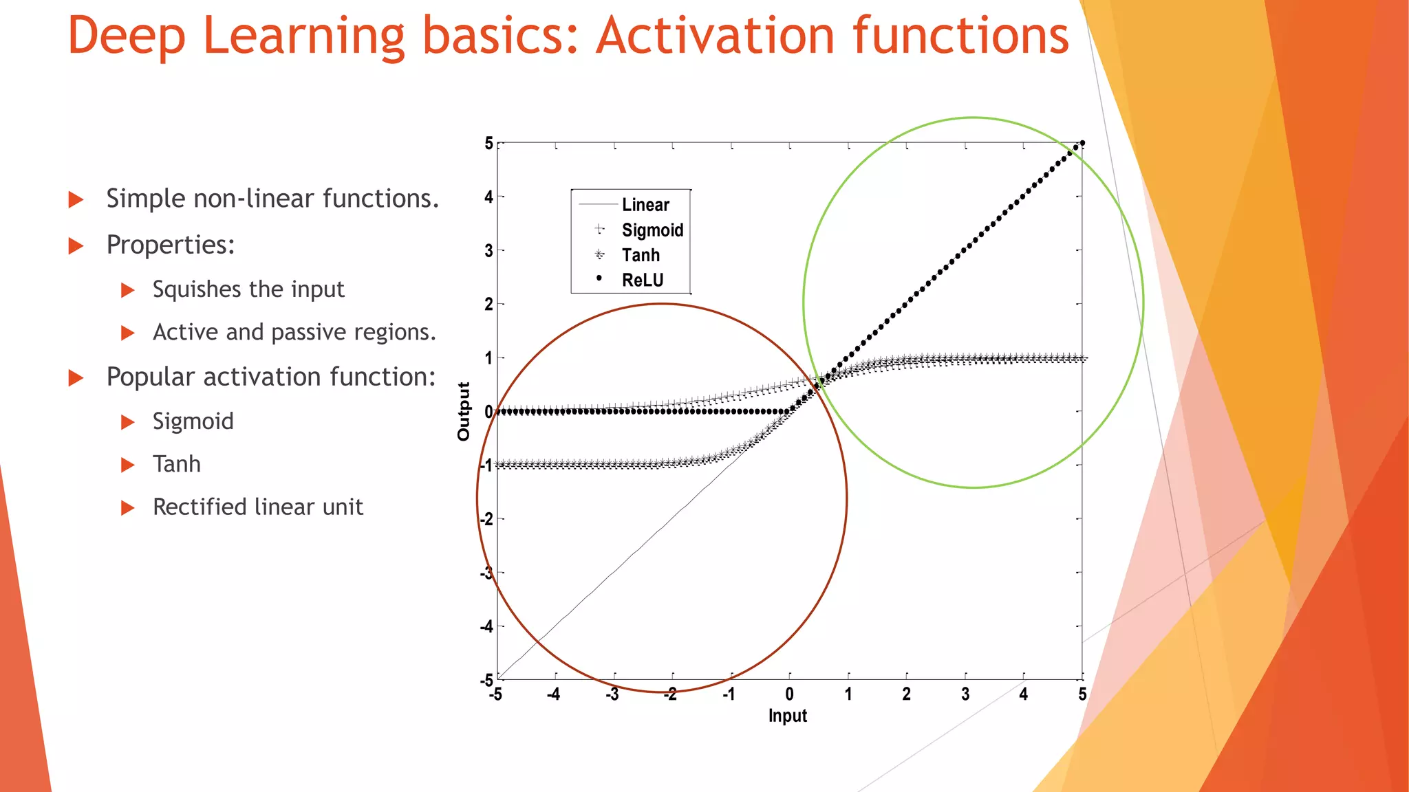 Deep Learning basics: Activation functions
Simple non -linear functions.
Properties:
Squishes the input
Active and passive regions.
Popular activation function:
Sigmoid
Tanh
Rectified linear unit
-5 -4 -3 -2 -1 0 1 2 3 4 5
-5
-4
-3
-2
-1
0
1
2
3
4
5
Input
Output
Linear
Sigmoid
Tanh
ReLU
 