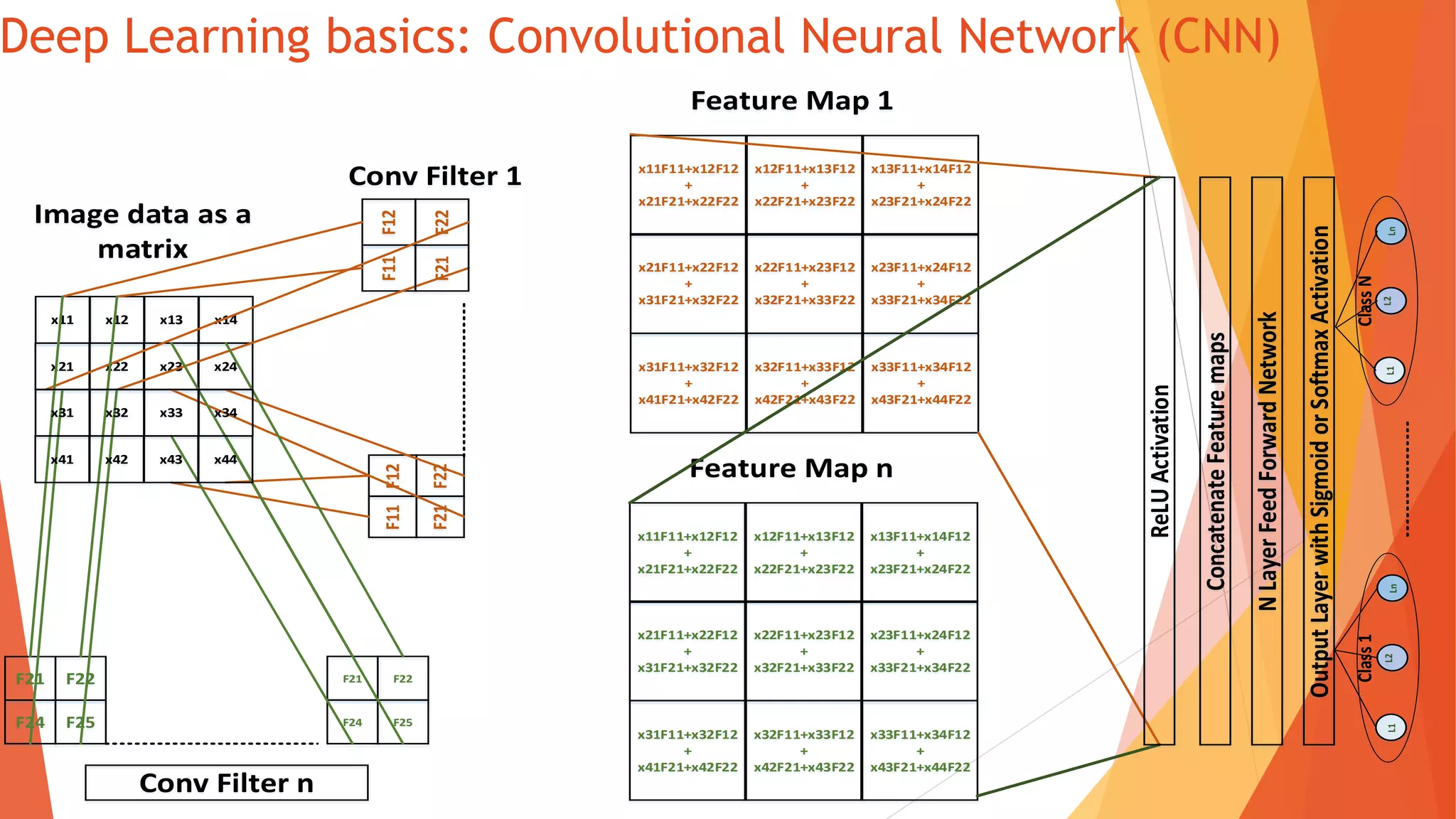 Deep Learning basics: Convolutional Neural Network (CNN)
x11 x12 x13 x14
x21 x22 x23 x24
F11F12
F21F22
F11F12
F22
F21 F22
F24 F25
F21 F22
F24 F25
F21
x31 x32 x33 x34
x41 x42 x43 x44
x11F11+x12F12
+
x21F21+x22F22
x12F11+x13F12
+
x22F21+x23F22
x13F11+x14F12
+
x23F21+x24F22
x21F11+x22F12
+
x31F21+x32F22
x22F11+x23F12
+
x32F21+x33F22
x23F11+x24F12
+
x33F21+x34F22
x31F11+x32F12
+
x41F21+x42F22
x32F11+x33F12
+
x42F21+x43F22
x33F11+x34F12
+
x43F21+x44F22
Feature Map 1
x11F11+x12F12
+
x21F21+x22F22
x12F11+x13F12
+
x22F21+x23F22
x13F11+x14F12
+
x23F21+x24F22
x21F11+x22F12
+
x31F21+x32F22
x22F11+x23F12
+
x32F21+x33F22
x23F11+x24F12
+
x33F21+x34F22
x31F11+x32F12
+
x41F21+x42F22
x32F11+x33F12
+
x42F21+x43F22
x33F11+x34F12
+
x43F21+x44F22
Feature Map n
Image data as a
matrix
OutputLayerwithSigmoidorSoftmaxActivation
L1LnL2
Class1
L1LnL2
ClassN
NLayerFeedForwardNetwork
ReLUActivation
ConcatenateFeaturemaps
Conv Filter 1
Conv Filter n
 