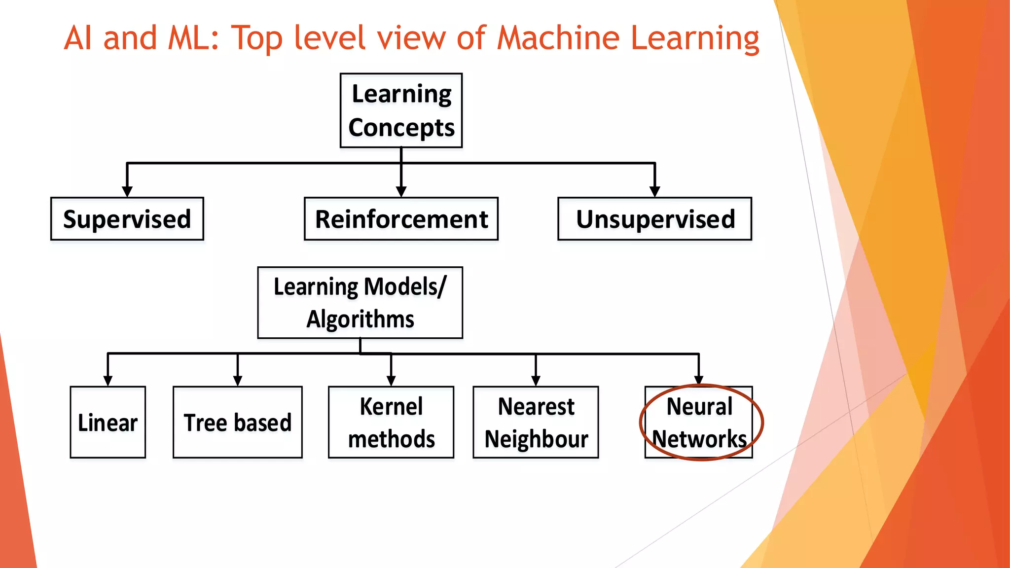 AI and ML: Top level view of Machine Learning
Supervised Reinforcement Unsupervised
Learning
Concepts
Tree based
Kernel
methods
Neural
Networks
Learning Models/
Algorithms
Linear
Nearest
Neighbour
 