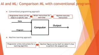 AI and ML: Comparison ML with conventional programs
Conventional programming approach
Machine learning approach
Programmer learns all the
steps in a specific task
Writer instructions for
each step
Machine executes
instructions
Programmer writes instructions for a
learning algorithm.
Machine figures out by itself (or doesn’t) how
to perform the assigned task.
Computer
Data
Program
Output
 