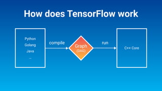 饿了么 TensorFlow 深度学习平台：elearn | PPT