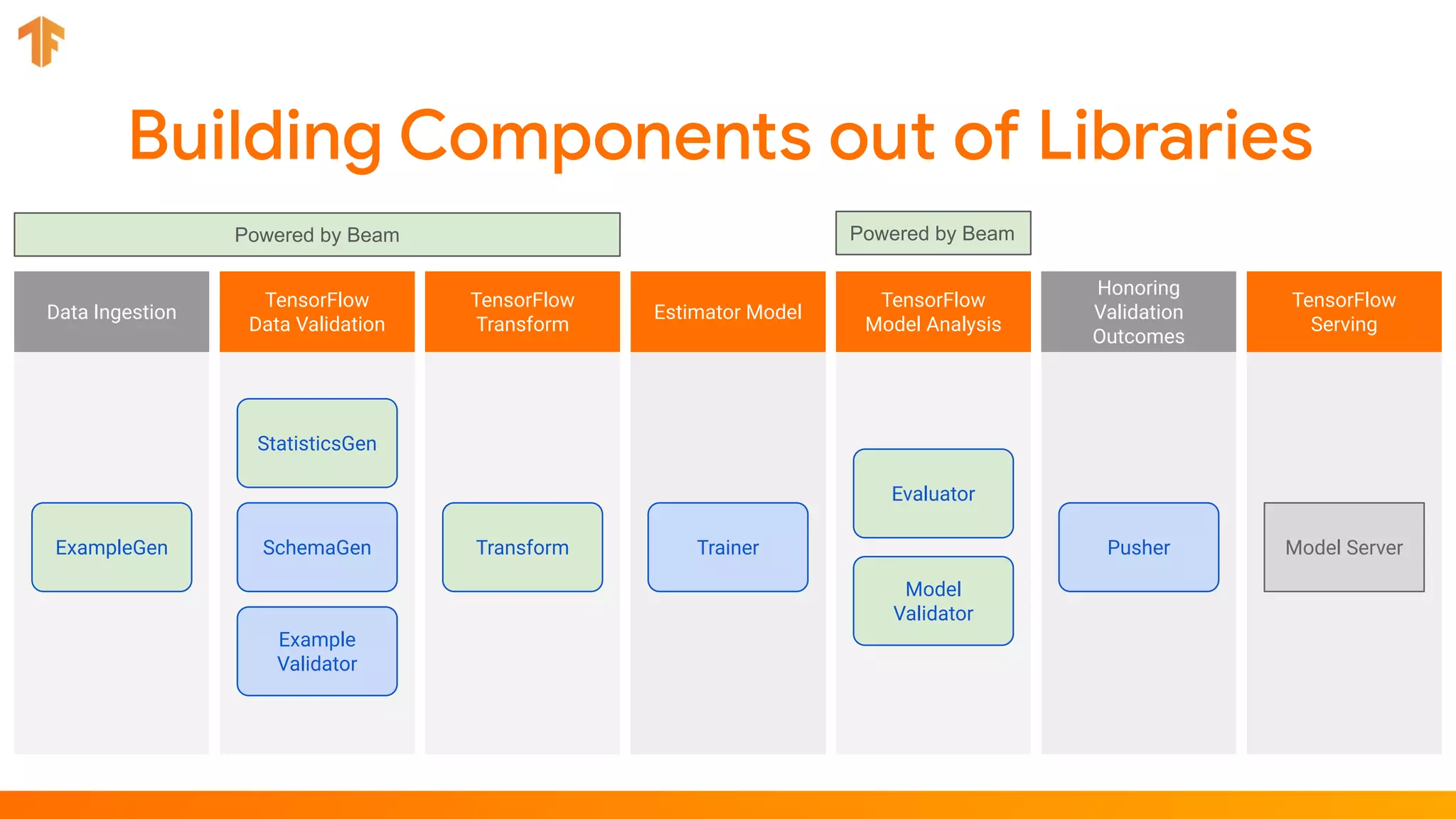 Data Ingestion
TensorFlow
Transform
Estimator Model
TensorFlow
Model Analysis
Honoring
Validation
Outcomes
TensorFlow
Data Validation
TensorFlow
Serving
ExampleGen
StatisticsGen
SchemaGen
Example
Validator
Transform Trainer
Evaluator
Model
Validator
Pusher Model Server
Powered by Beam Powered by Beam
 