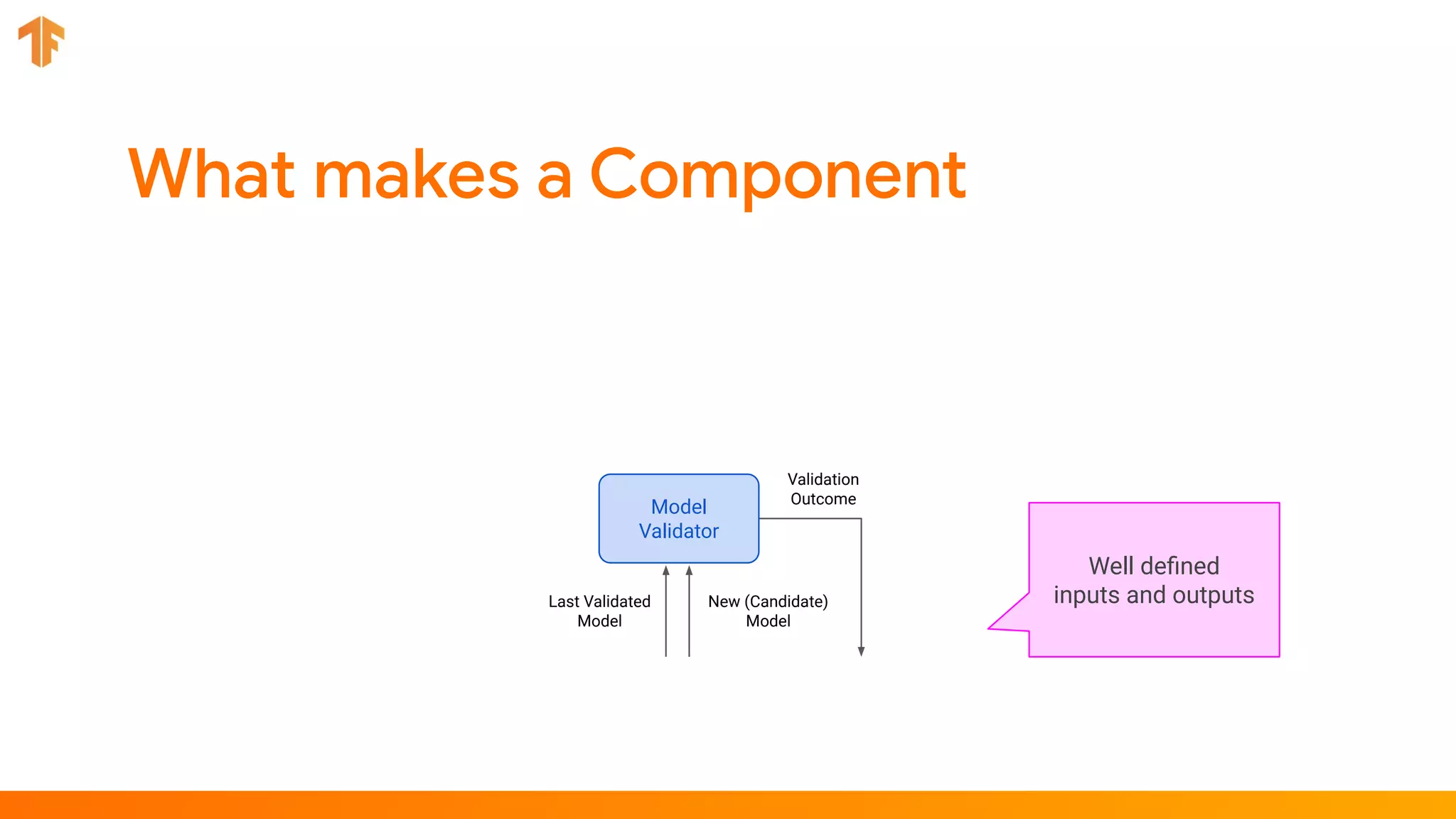 Last Validated
Model
New (Candidate)
Model
Model
Validator
Validation
Outcome
Well deﬁned
inputs and outputs
 