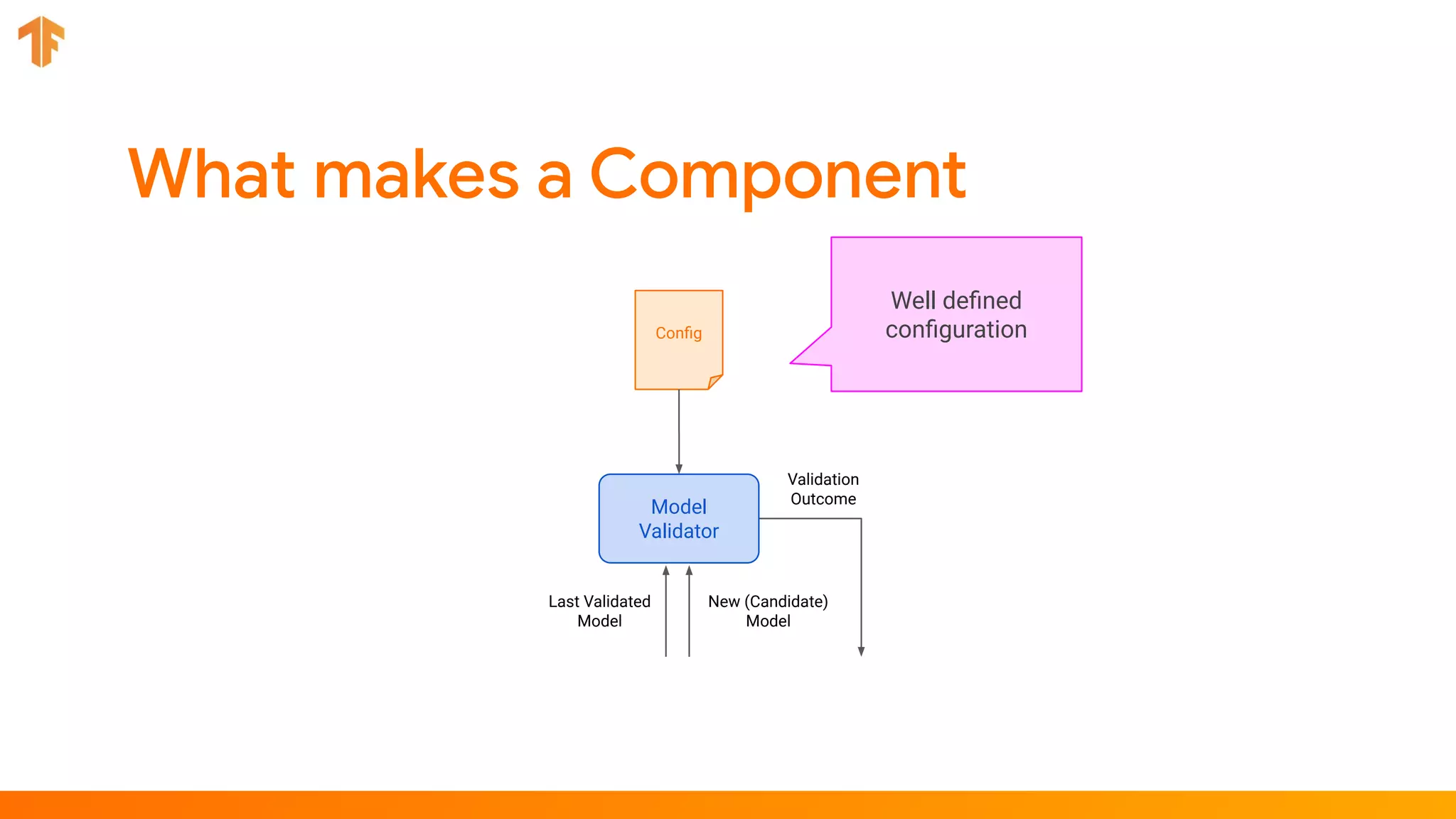 Conﬁg
Last Validated
Model
New (Candidate)
Model
Model
Validator
Validation
Outcome
Well deﬁned
conﬁguration
 