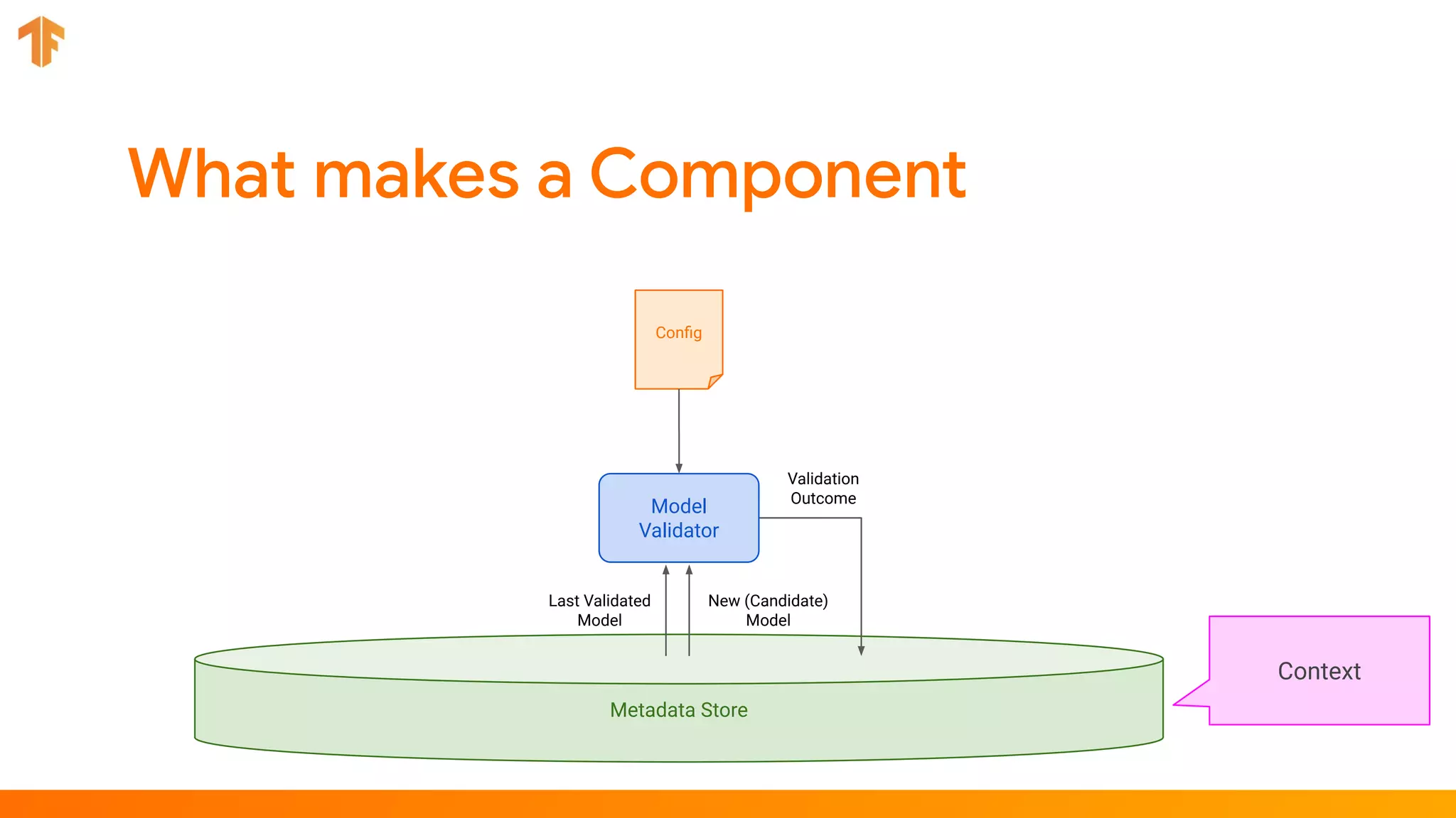 Metadata Store
Conﬁg
Last Validated
Model
New (Candidate)
Model
Model
Validator
Validation
Outcome
Context
 