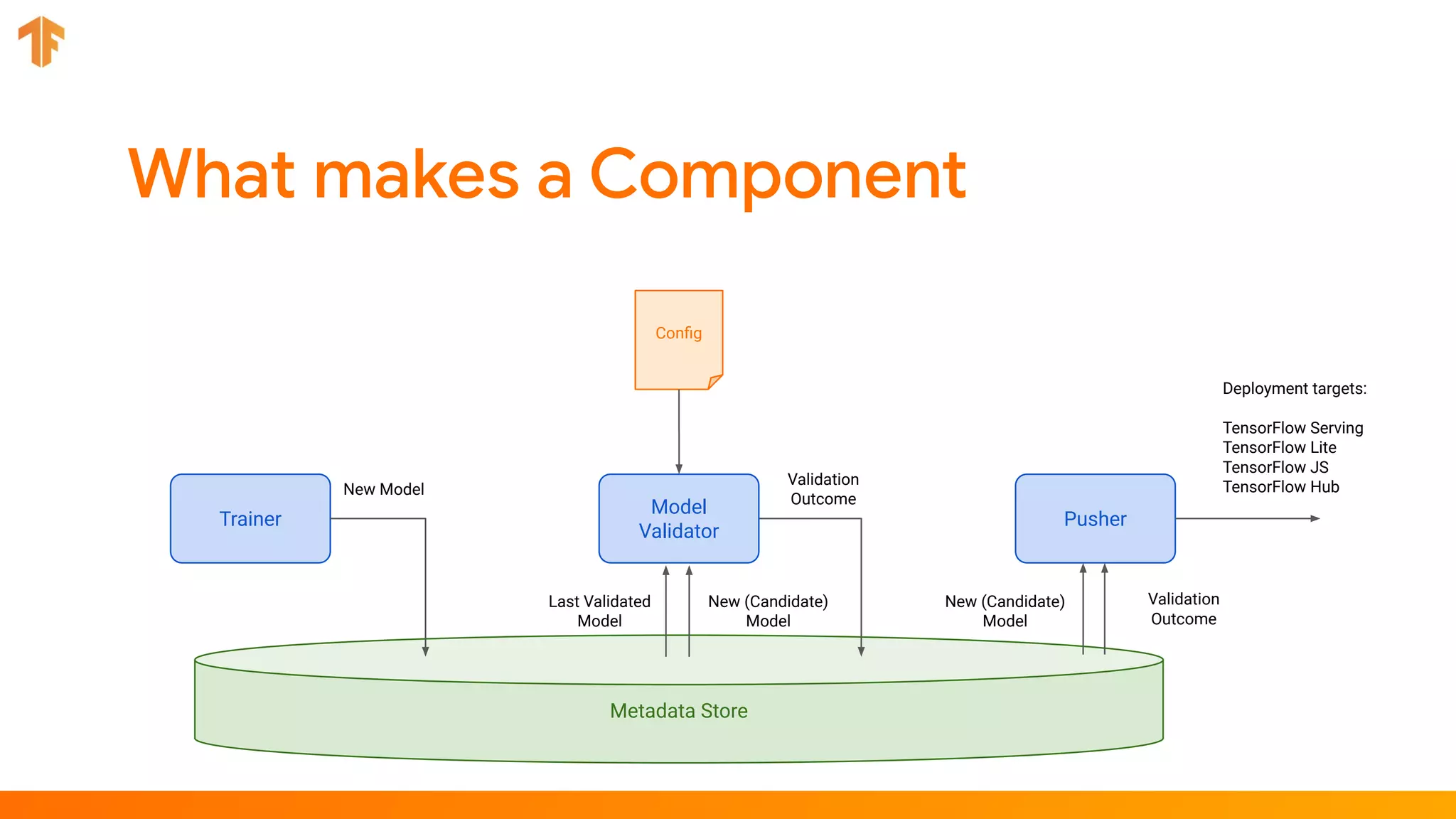 Metadata Store
Trainer
Conﬁg
Last Validated
Model
New (Candidate)
Model
New Model
Model
Validator
Validation
Outcome
Pusher
New (Candidate)
Model
Validation
Outcome
Deployment targets:
TensorFlow Serving
TensorFlow Lite
TensorFlow JS
TensorFlow Hub
 