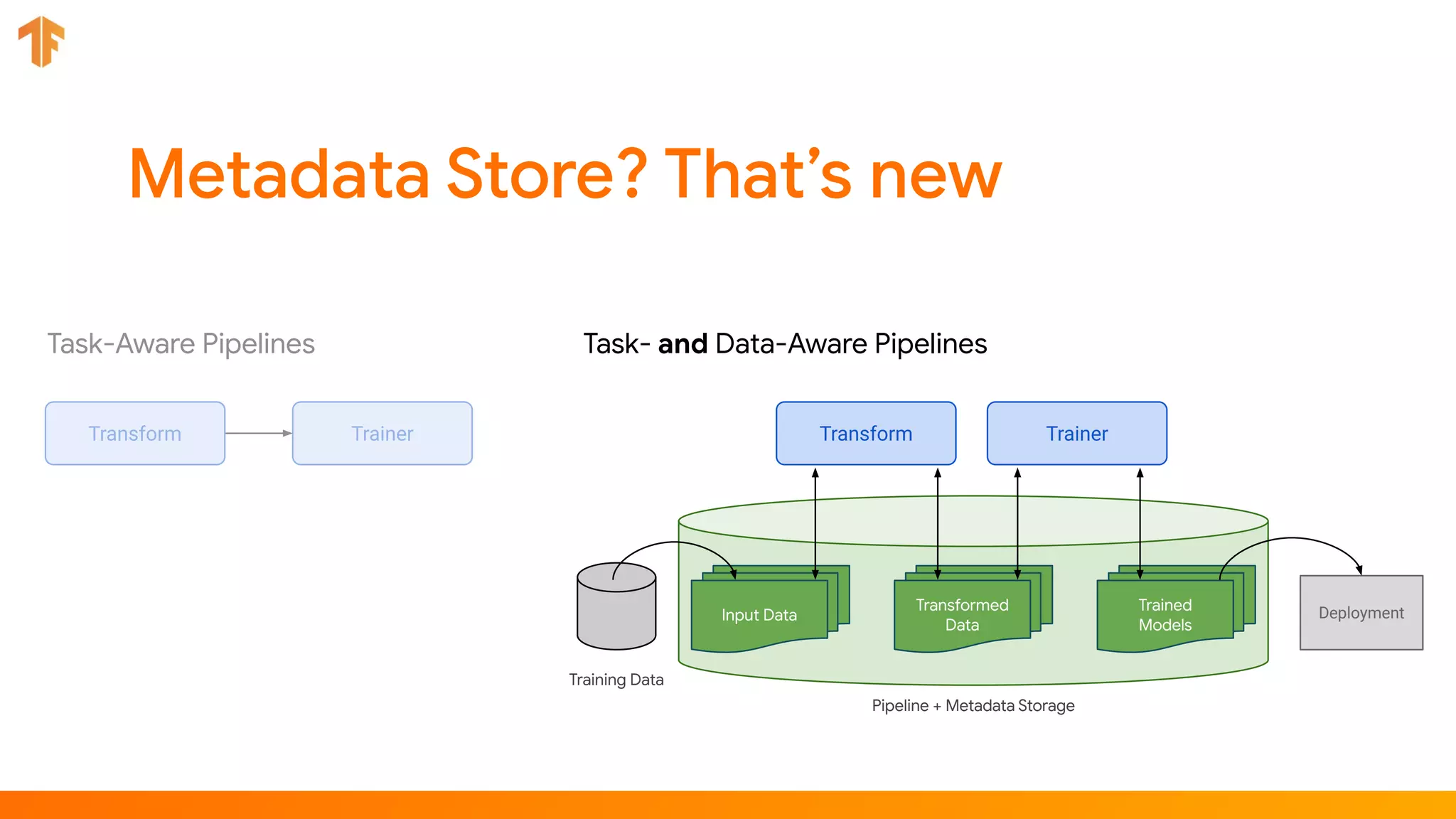 Trainer
Task-Aware Pipelines
Input Data
Transformed
Data
Trained
Models
Deployment
Task- and Data-Aware Pipelines
Pipeline + Metadata Storage
Training Data
Transform TrainerTransform
 
