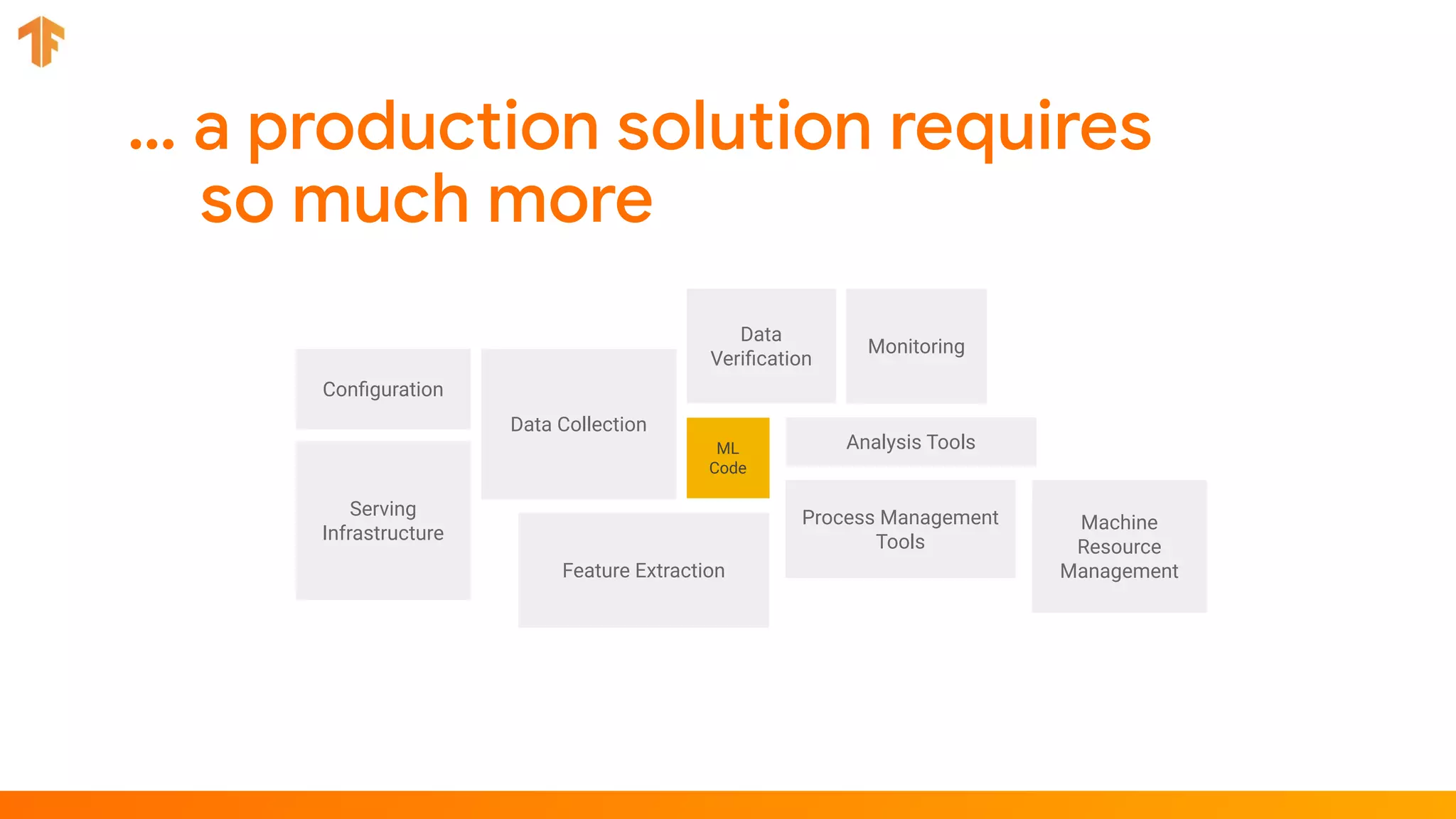 Conﬁguration
Data Collection
Data
Veriﬁcation
Feature Extraction
Process Management
Tools
Analysis Tools
Machine
Resource
Management
Serving
Infrastructure
Monitoring
ML
Code
 