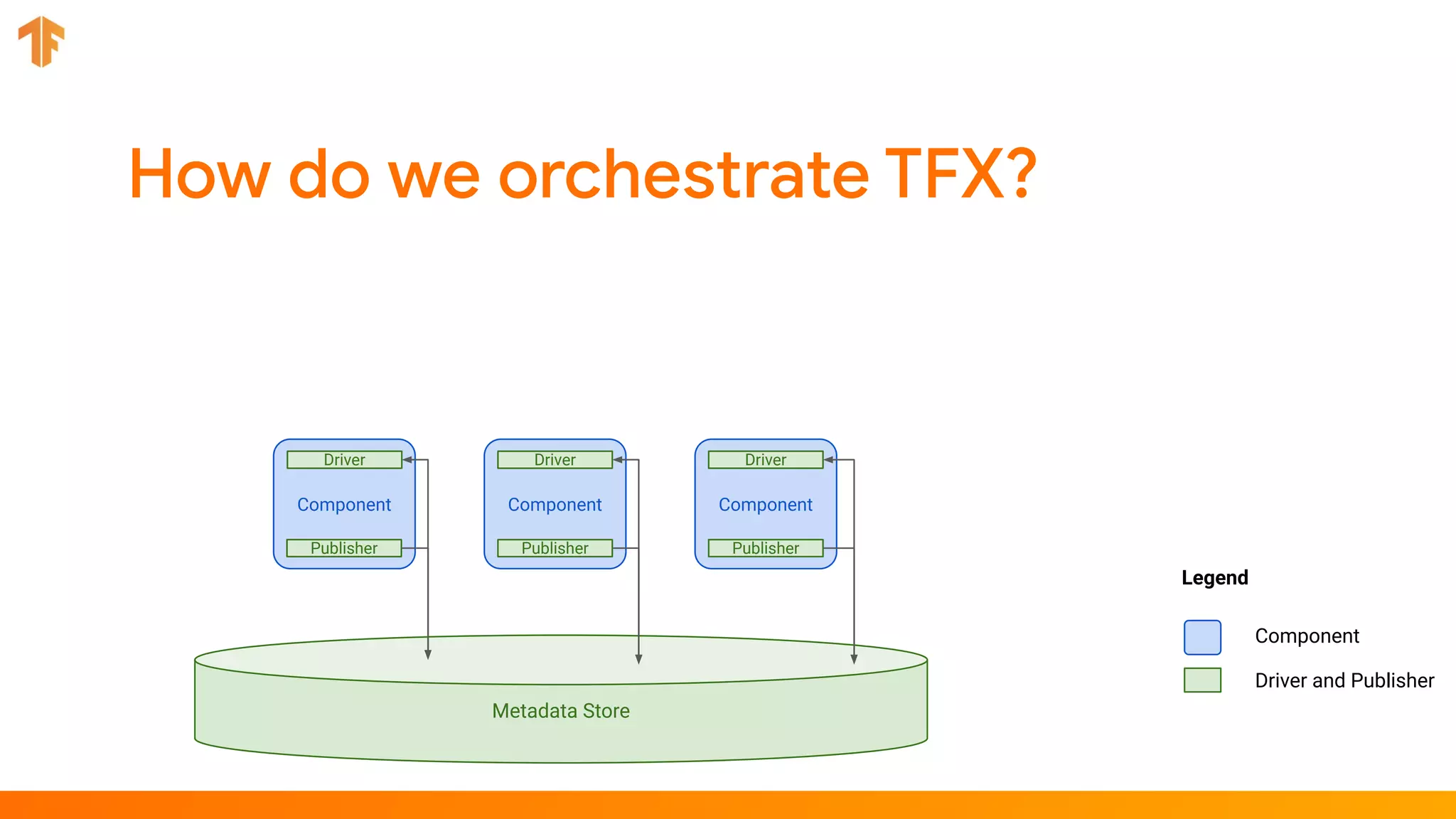 Component
Legend
Component
Driver
Metadata Store
Component Component
Publisher
Driver and Publisher
Driver
Publisher
Driver
Publisher
 