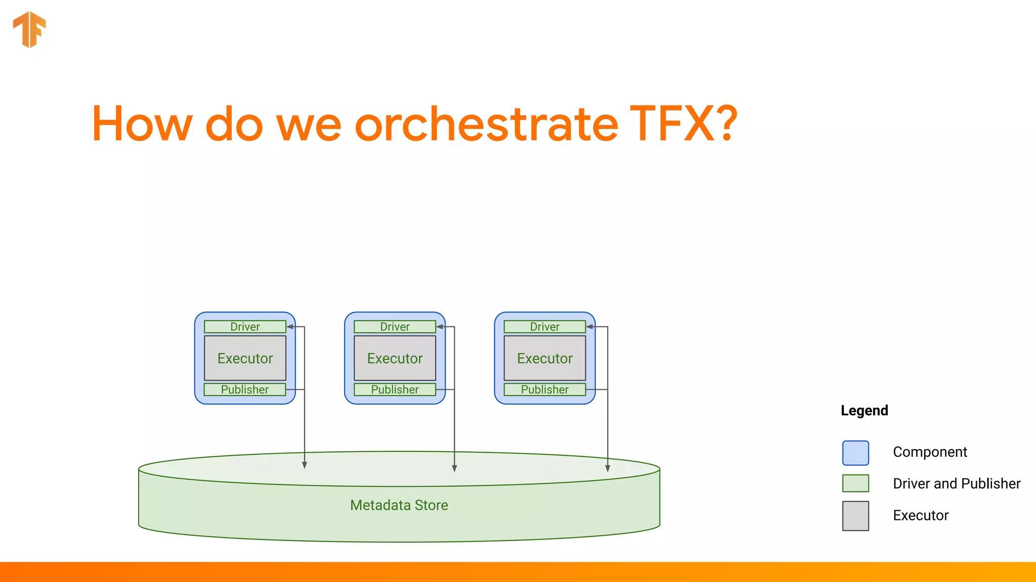 Component
Executor
Legend
Driver and Publisher
Driver
Metadata Store
Publisher
Driver
Publisher
Driver
Publisher
Executor Executor Executor
 