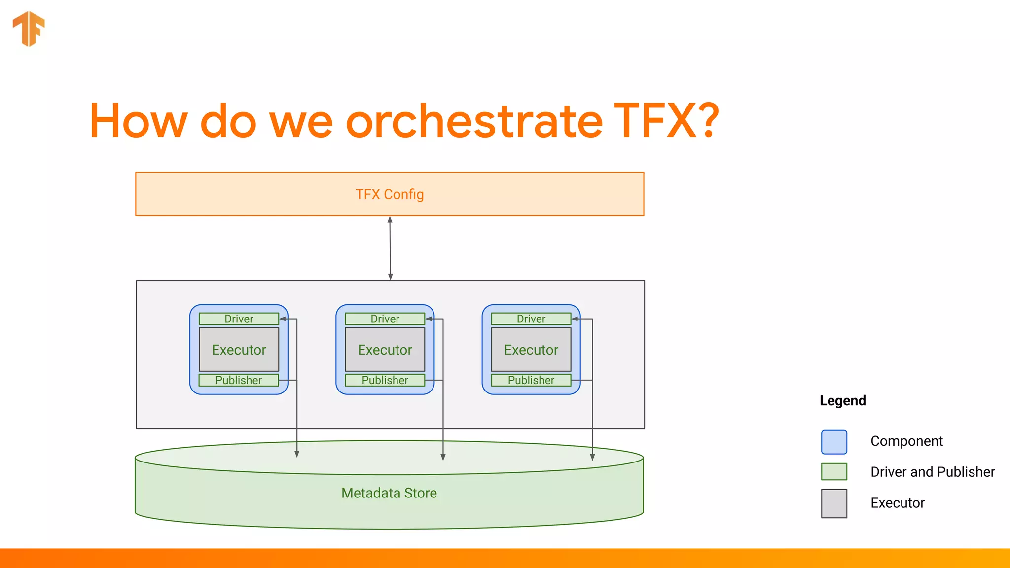 TFX Conﬁg
Component
Executor
Legend
Driver and Publisher
Driver
Metadata Store
Publisher
Driver
Publisher
Driver
Publisher
Executor Executor Executor
 