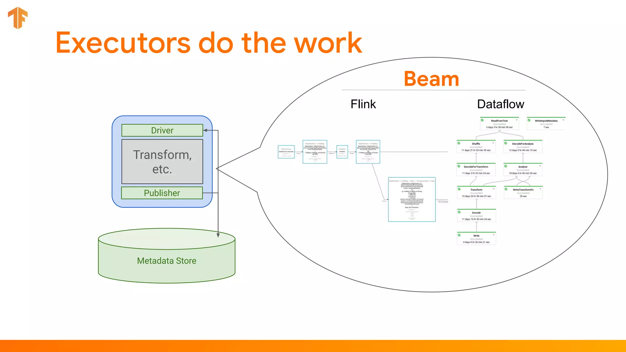 Metadata Store
Driver
Transform,
etc.
Publisher
Flink Dataflow
Beam
 
