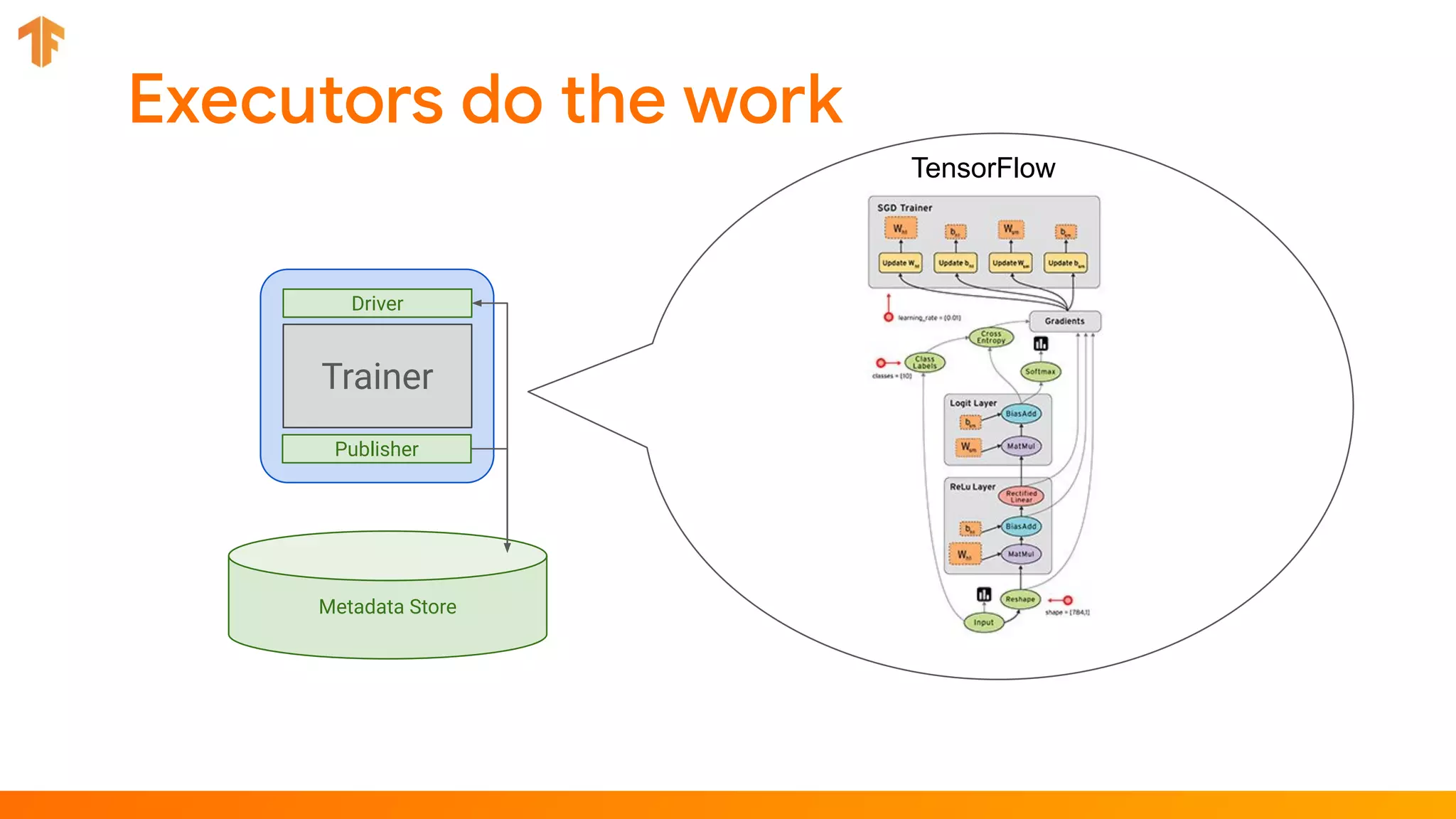 Metadata Store
Driver
Trainer
Publisher
TensorFlow
 