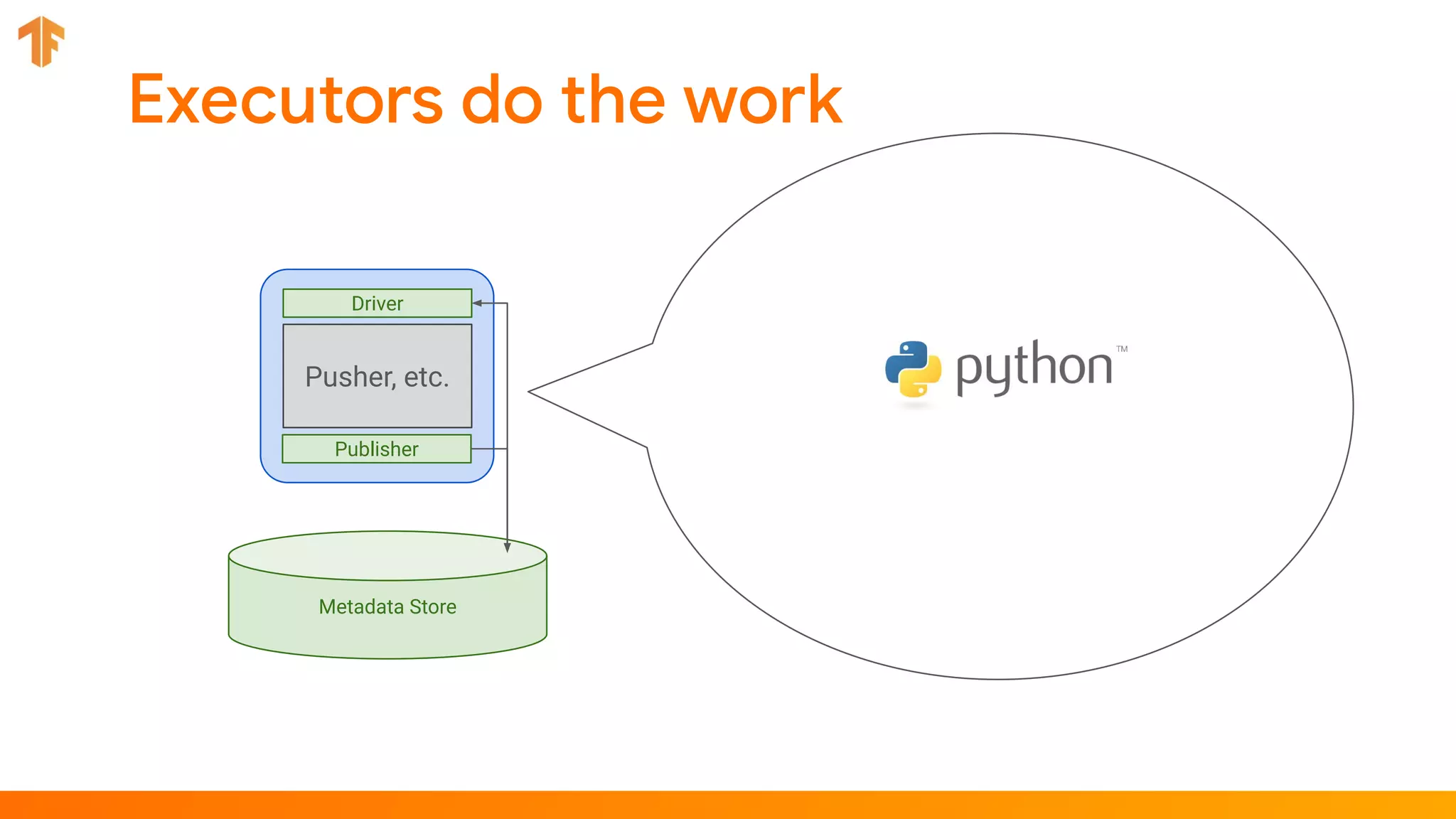 Metadata Store
Driver
Pusher, etc.
Publisher
 