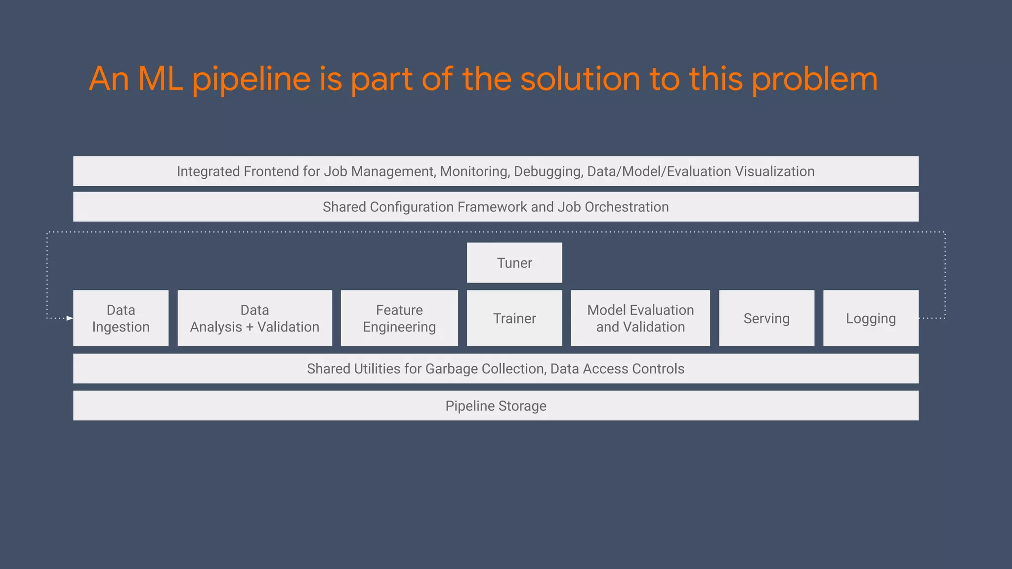 Data
Ingestion
Data
Analysis + Validation
Feature
Engineering
Trainer
Model Evaluation
and Validation
Serving Logging
Shared Utilities for Garbage Collection, Data Access Controls
Pipeline Storage
Tuner
Shared Conﬁguration Framework and Job Orchestration
Integrated Frontend for Job Management, Monitoring, Debugging, Data/Model/Evaluation Visualization
An ML pipeline is part of the solution to this problem
 