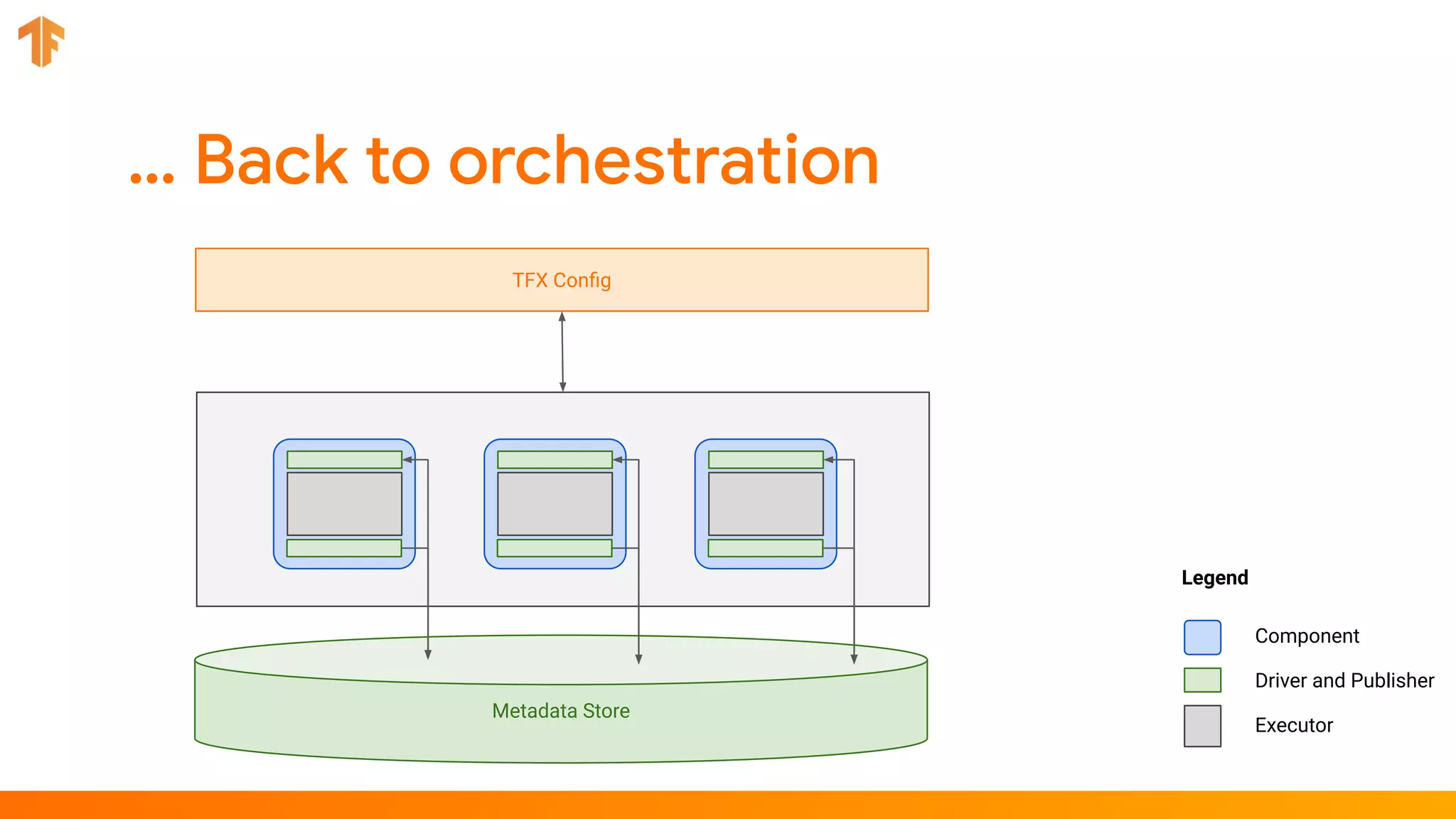 TFX Conﬁg
Component
Executor
Legend
Metadata Store
Driver and Publisher
 