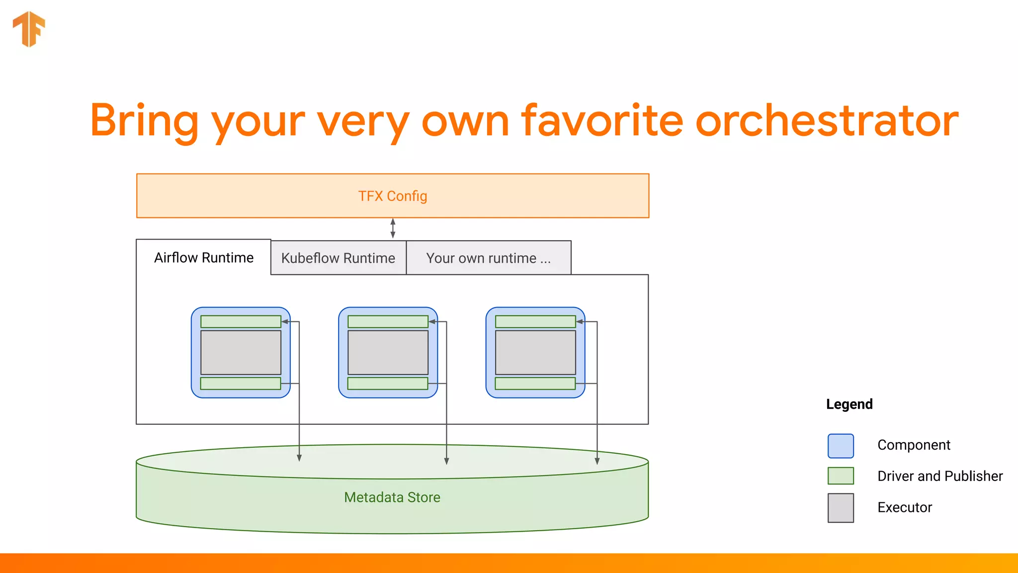 Your own runtime ...Kubeﬂow Runtime
Metadata Store
Component
Driver and Publisher
Executor
Legend
Airﬂow Runtime
TFX Conﬁg
 