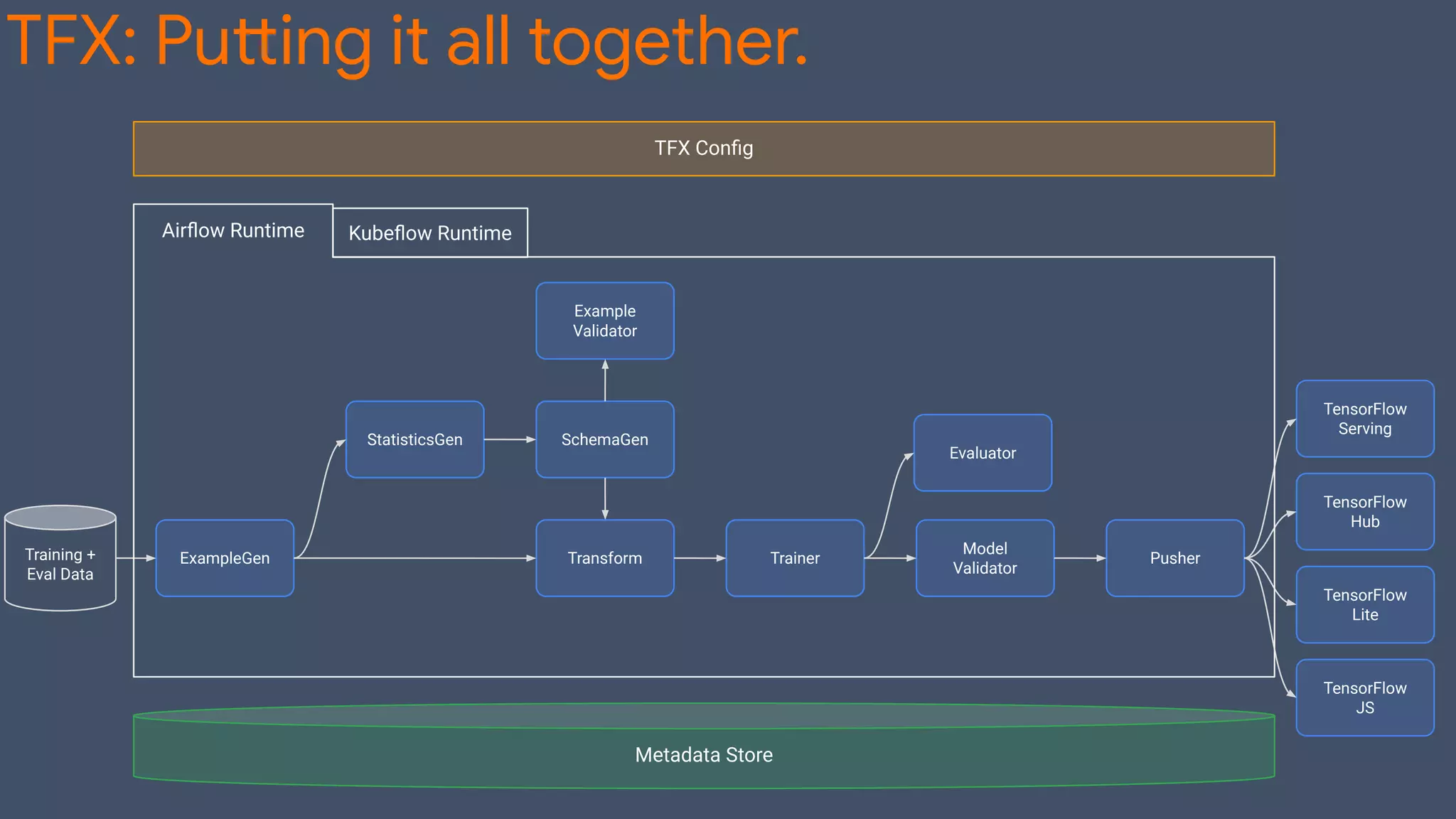 Kubeﬂow Runtime
ExampleGen
StatisticsGen SchemaGen
Example
Validator
Transform Trainer
Evaluator
Model
Validator
Pusher
TFX Conﬁg
Metadata Store
Training +
Eval Data
TensorFlow
Serving
TensorFlow
Hub
TensorFlow
Lite
TensorFlow
JS
TFX: Putting it all together.
Airﬂow Runtime
 