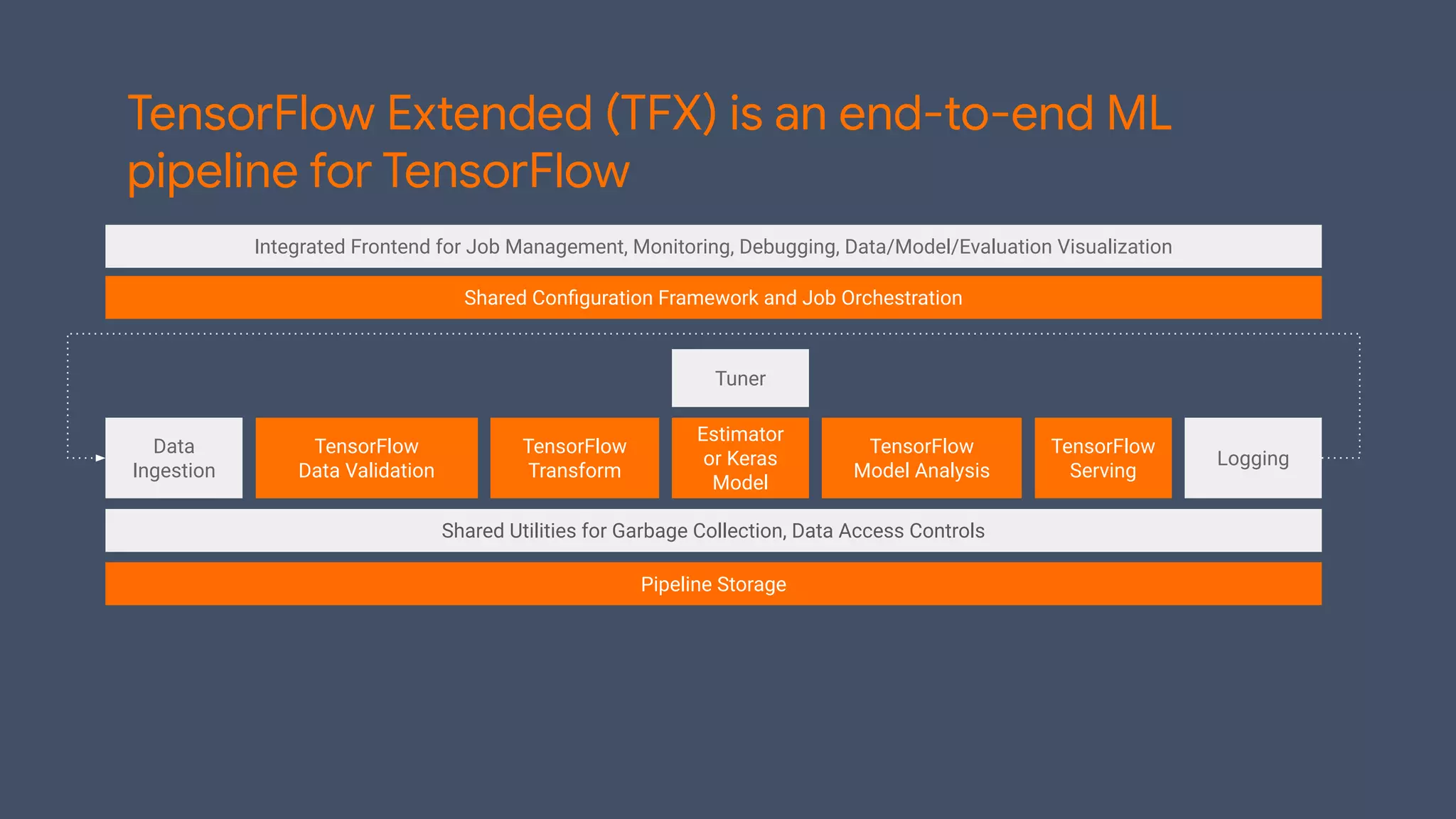 Data
Ingestion
TensorFlow
Data Validation
TensorFlow
Transform
Estimator
or Keras
Model
TensorFlow
Model Analysis
TensorFlow
Serving
Logging
Shared Utilities for Garbage Collection, Data Access Controls
Pipeline Storage
Tuner
Shared Conﬁguration Framework and Job Orchestration
Integrated Frontend for Job Management, Monitoring, Debugging, Data/Model/Evaluation Visualization
TensorFlow Extended (TFX) is an end-to-end ML
pipeline for TensorFlow
 