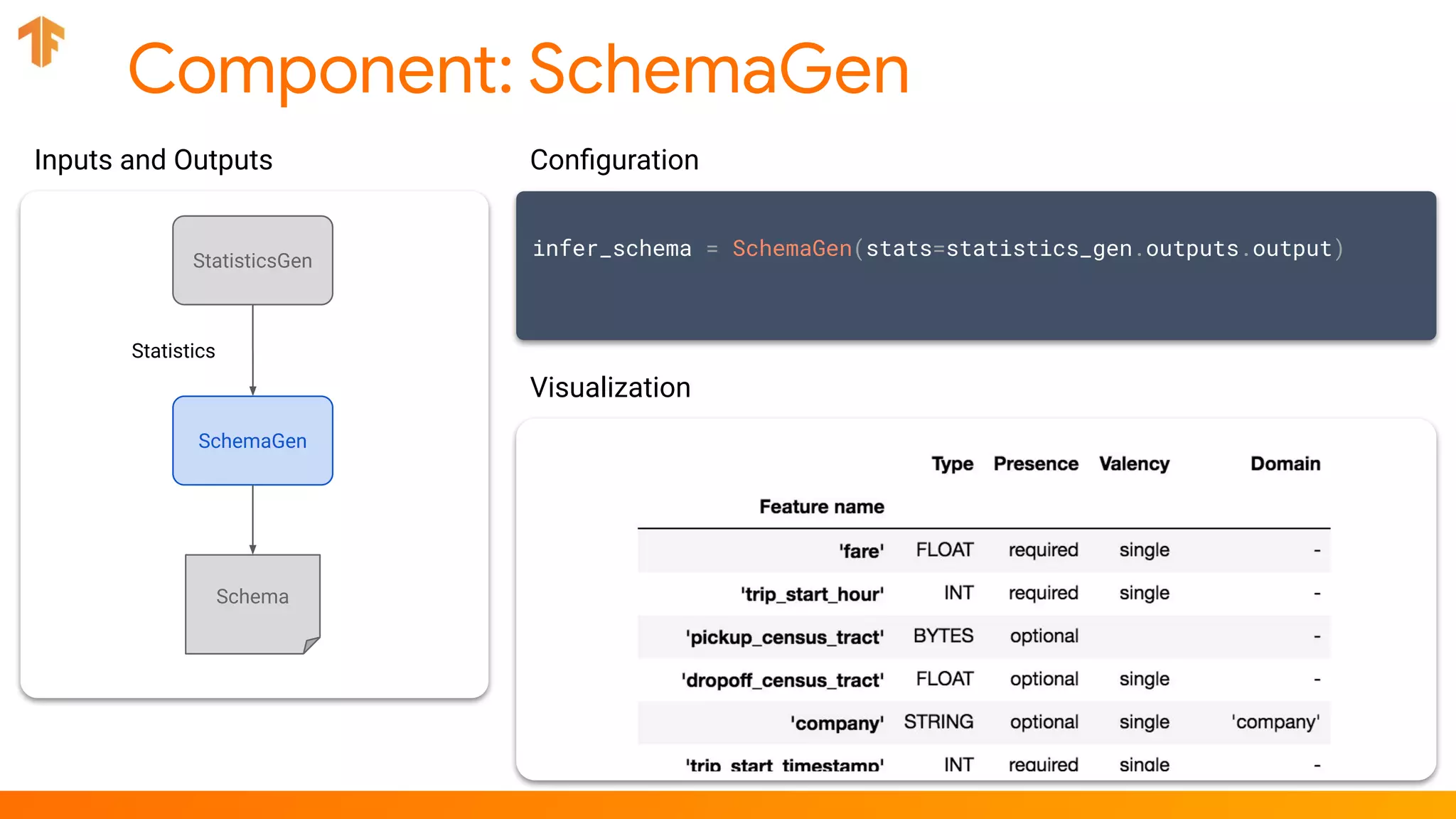 Component: SchemaGen
SchemaGen
Statistics
StatisticsGen
Inputs and Outputs
Schema
infer_schema = SchemaGen(stats=statistics_gen.outputs.output)
Conﬁguration
Visualization
 