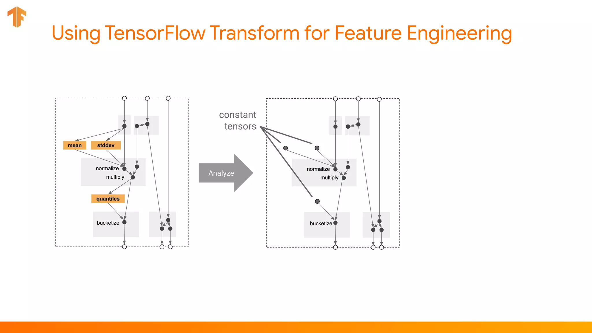 Using TensorFlow Transform for Feature Engineering
 