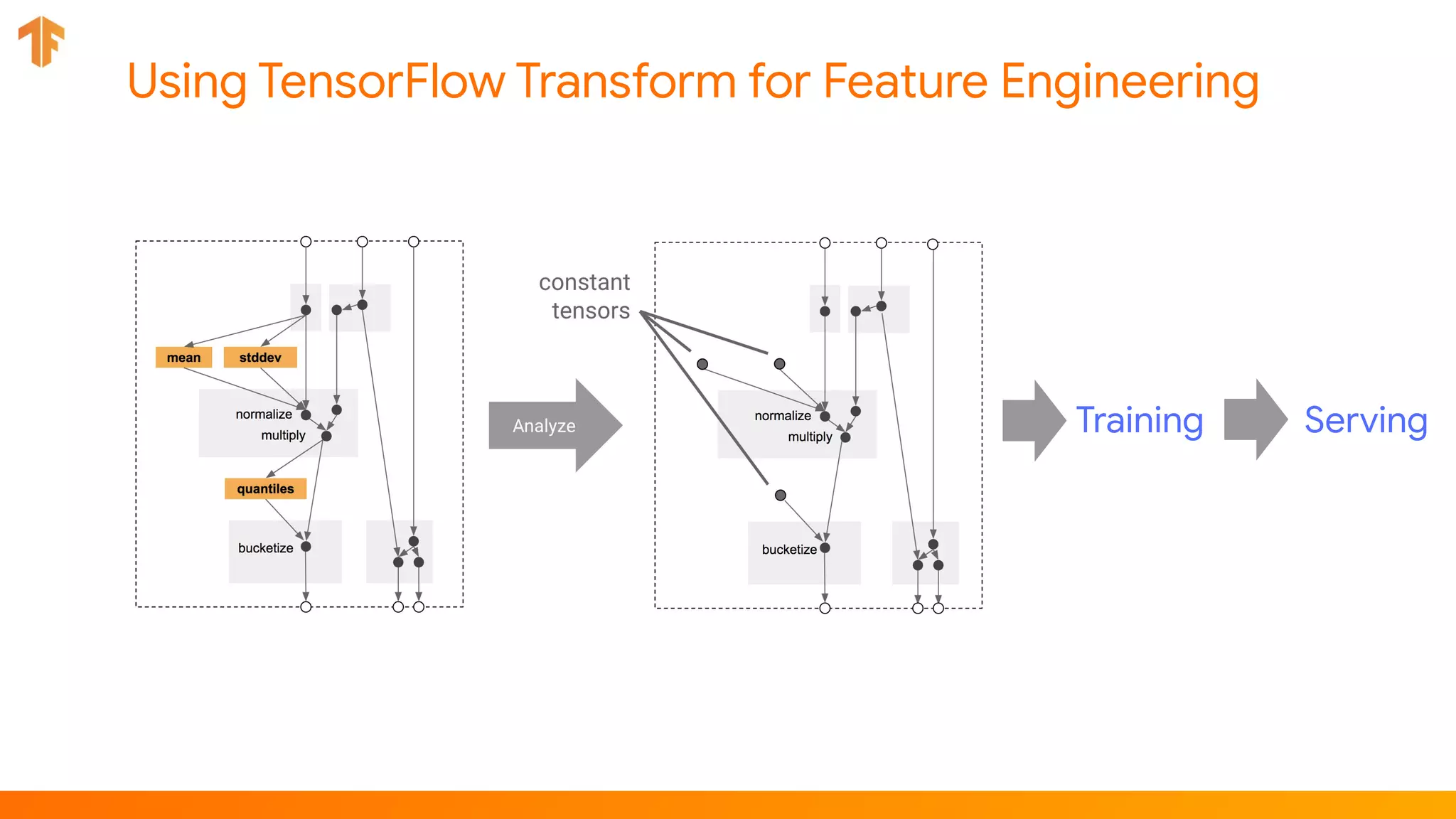 Using TensorFlow Transform for Feature Engineering
Training Serving
 