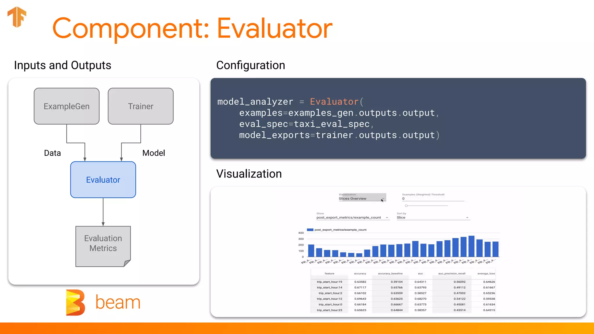 Component: Evaluator
Evaluator
Data Model
ExampleGen Trainer
Inputs and Outputs
Evaluation
Metrics
model_analyzer = Evaluator(
examples=examples_gen.outputs.output,
eval_spec=taxi_eval_spec,
model_exports=trainer.outputs.output)
Conﬁguration
Visualization
 