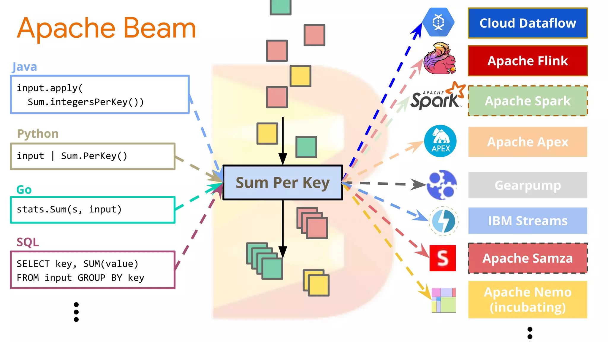 Apache Beam
Sum Per Key
⋮
input | Sum.PerKey()
Python
input.apply(
Sum.integersPerKey())
Java
stats.Sum(s, input)
Go
SELECT key, SUM(value)
FROM input GROUP BY key
SQL
Cloud Dataﬂow
Apache Spark
Apache Flink
Apache Apex
Gearpump
Apache Samza
Apache Nemo
(incubating)
IBM Streams
 
