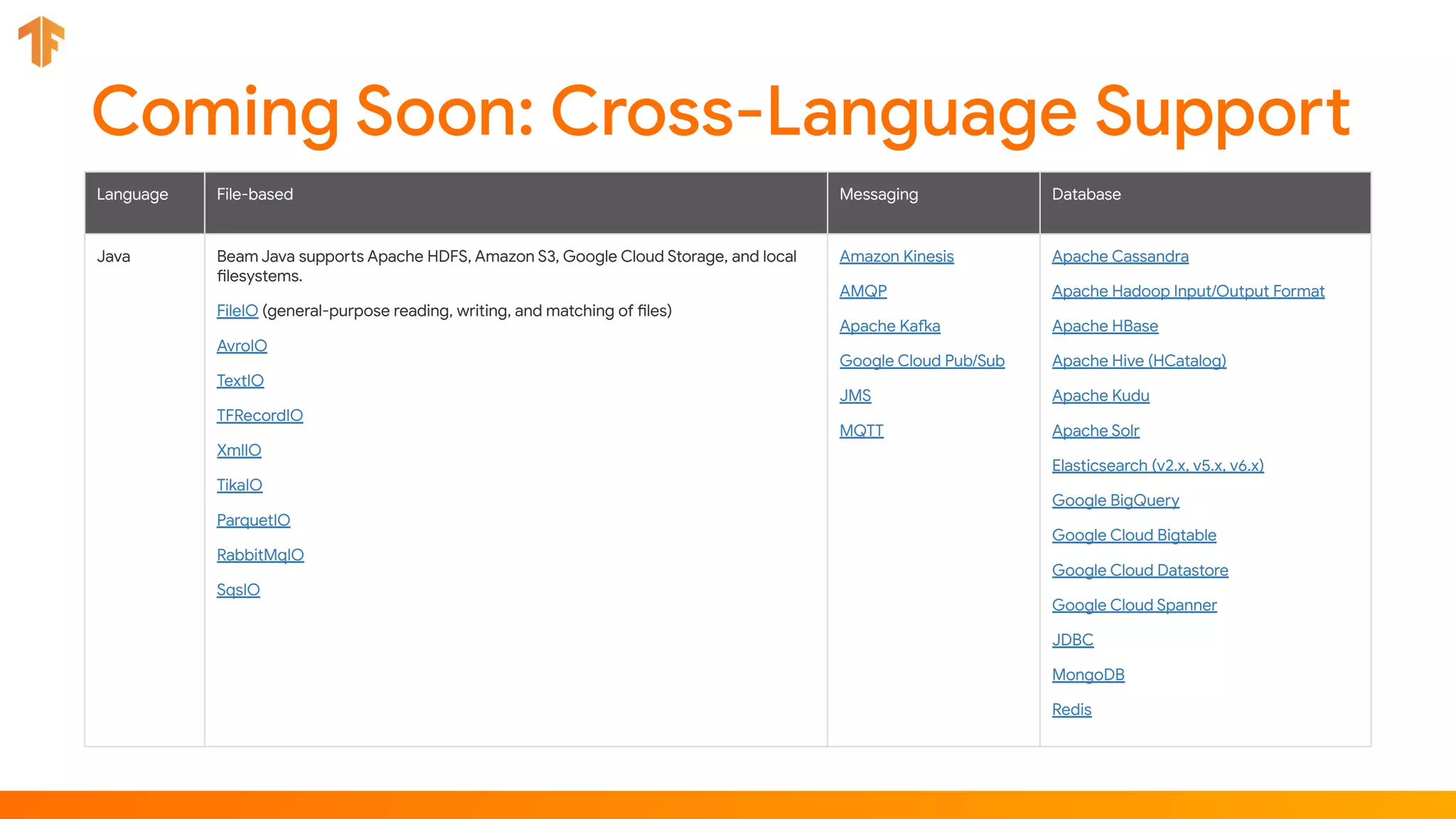 Language File-based Messaging Database
Java Beam Java supports Apache HDFS, Amazon S3, Google Cloud Storage, and local
filesystems.
FileIO (general-purpose reading, writing, and matching of files)
AvroIO
TextIO
TFRecordIO
XmlIO
TikaIO
ParquetIO
RabbitMqIO
SqsIO
Amazon Kinesis
AMQP
Apache Kafka
Google Cloud Pub/Sub
JMS
MQTT
Apache Cassandra
Apache Hadoop Input/Output Format
Apache HBase
Apache Hive (HCatalog)
Apache Kudu
Apache Solr
Elasticsearch (v2.x, v5.x, v6.x)
Google BigQuery
Google Cloud Bigtable
Google Cloud Datastore
Google Cloud Spanner
JDBC
MongoDB
Redis
 