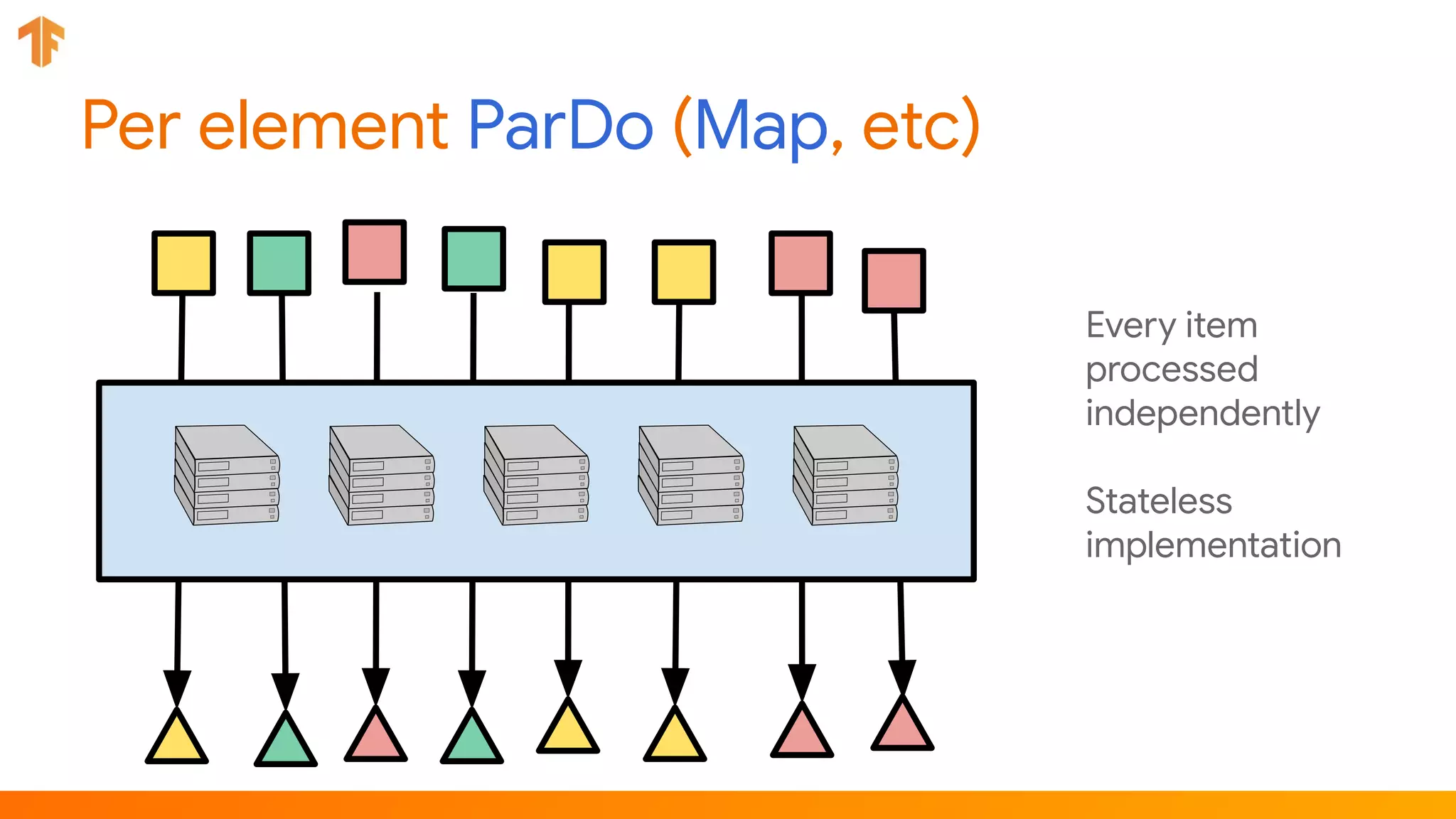 Per element ParDo (Map, etc)
Every item
processed
independently
Stateless
implementation
 