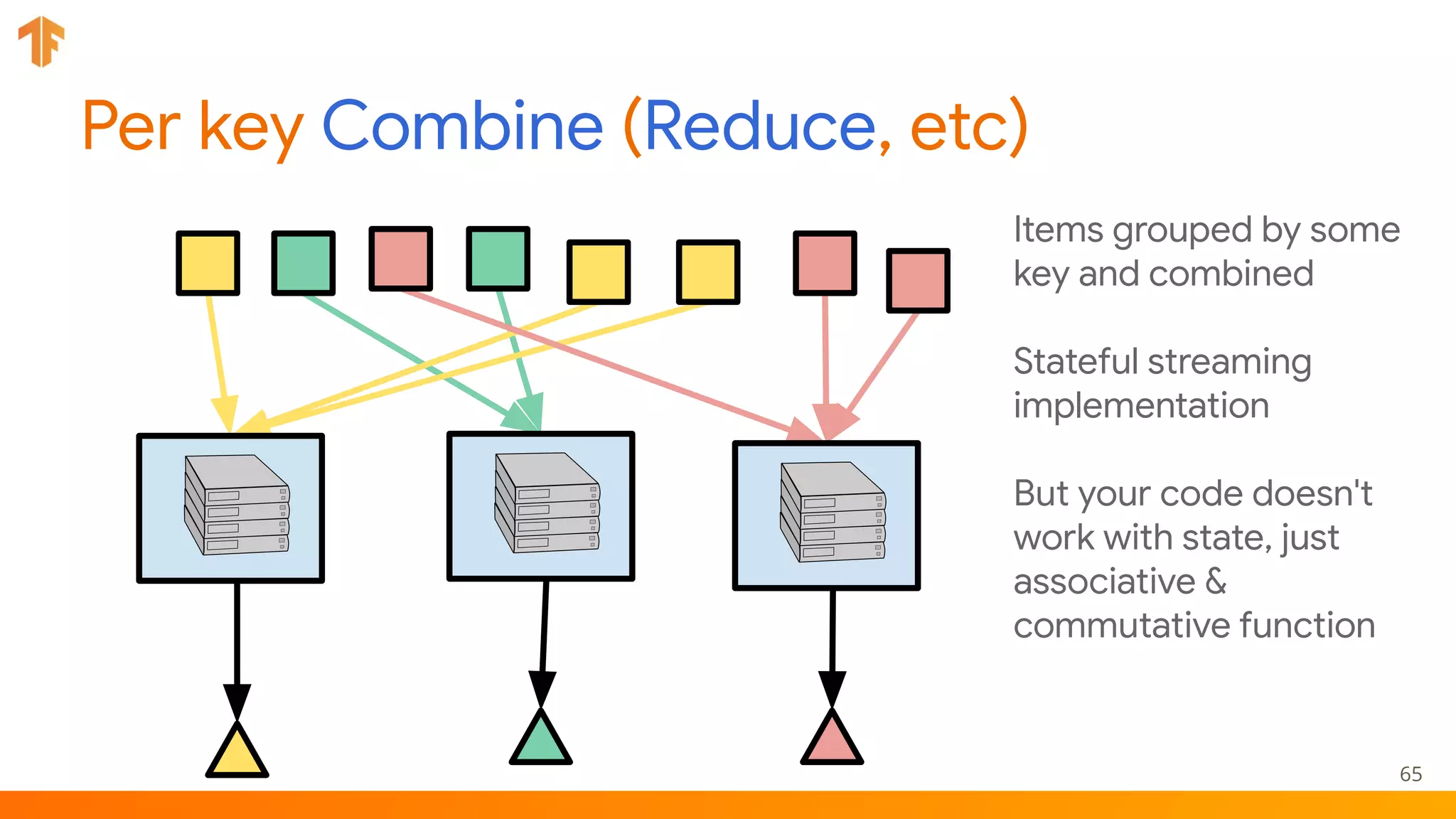 Per key Combine (Reduce, etc)
65
Items grouped by some
key and combined
Stateful streaming
implementation
But your code doesn't
work with state, just
associative &
commutative function
 