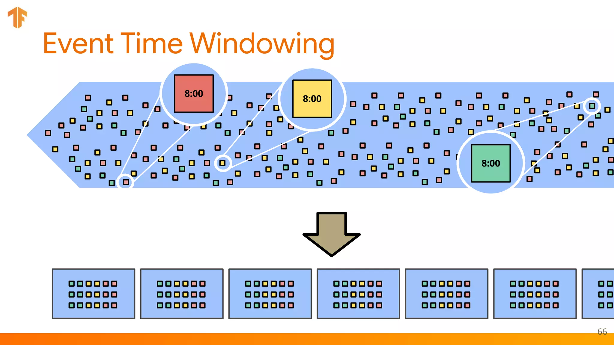 66
Event Time Windowing
8:00
8:00
8:00
 