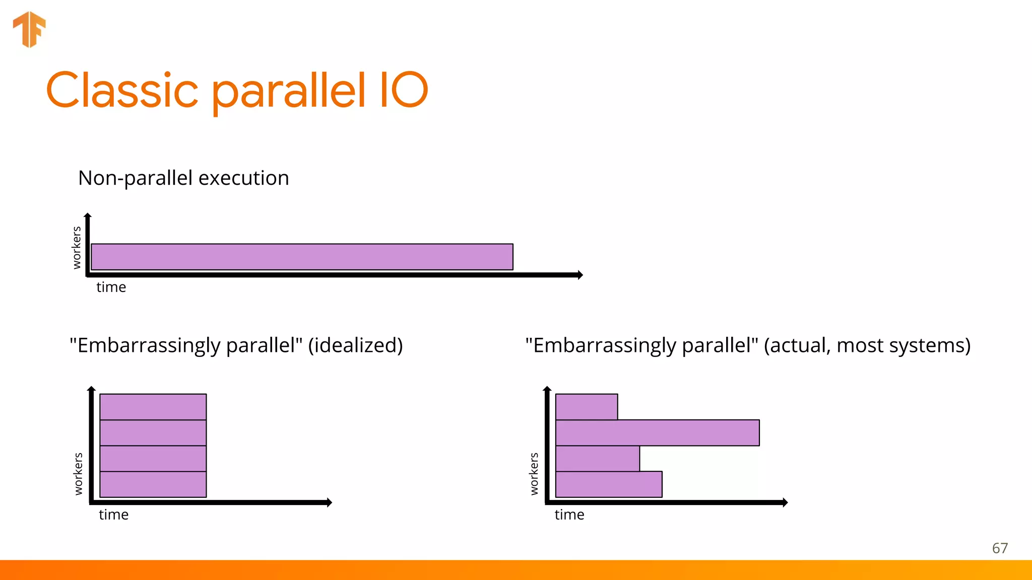 Classic parallel IO
67
"Embarrassingly parallel" (idealized)
Non-parallel execution
time
workersworkers
time
"Embarrassingly parallel" (actual, most systems)
workers
time
 