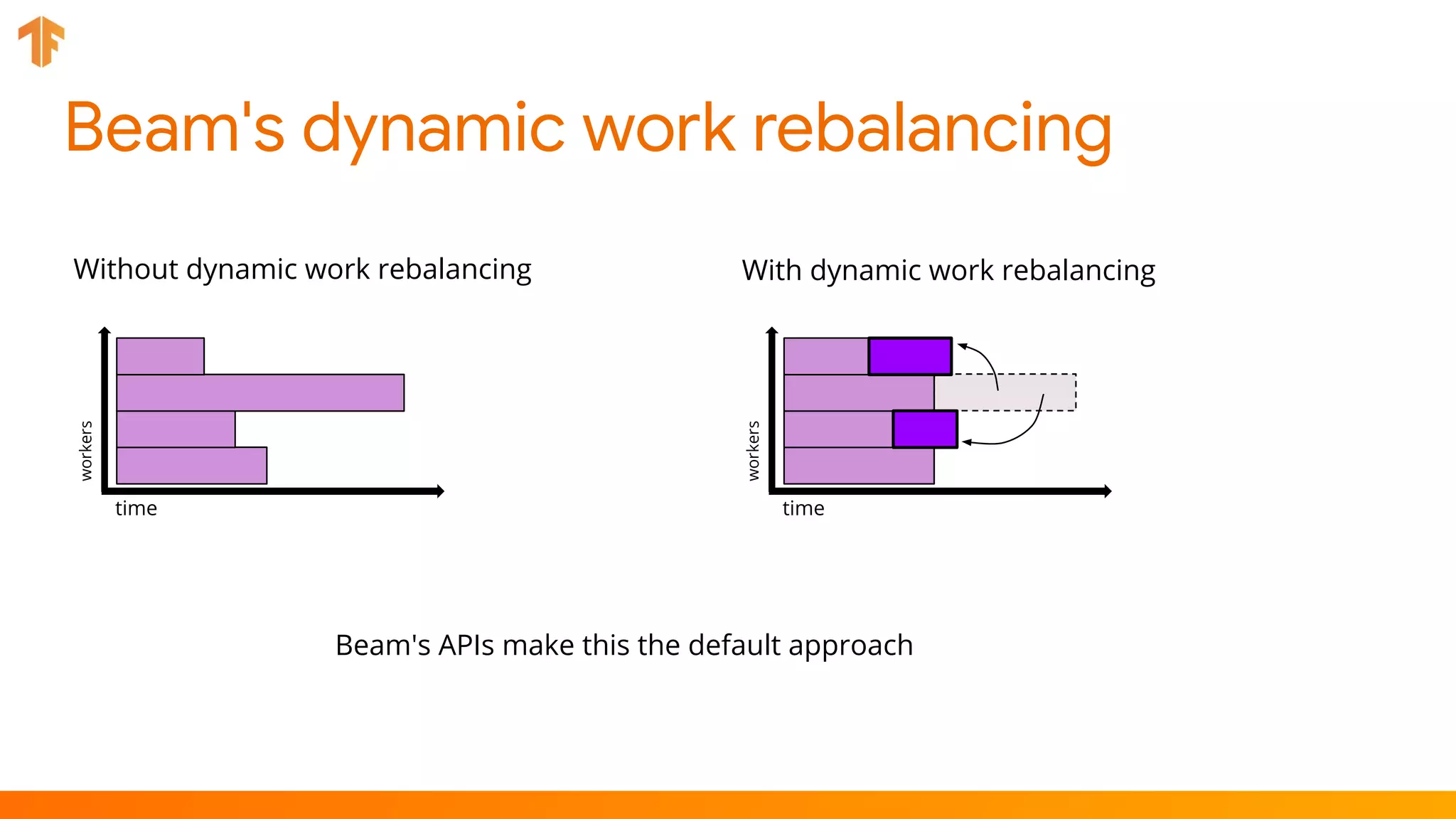 Beam's dynamic work rebalancing
Without dynamic work rebalancing
workers
time
With dynamic work rebalancing
workers
time
Beam's APIs make this the default approach
 