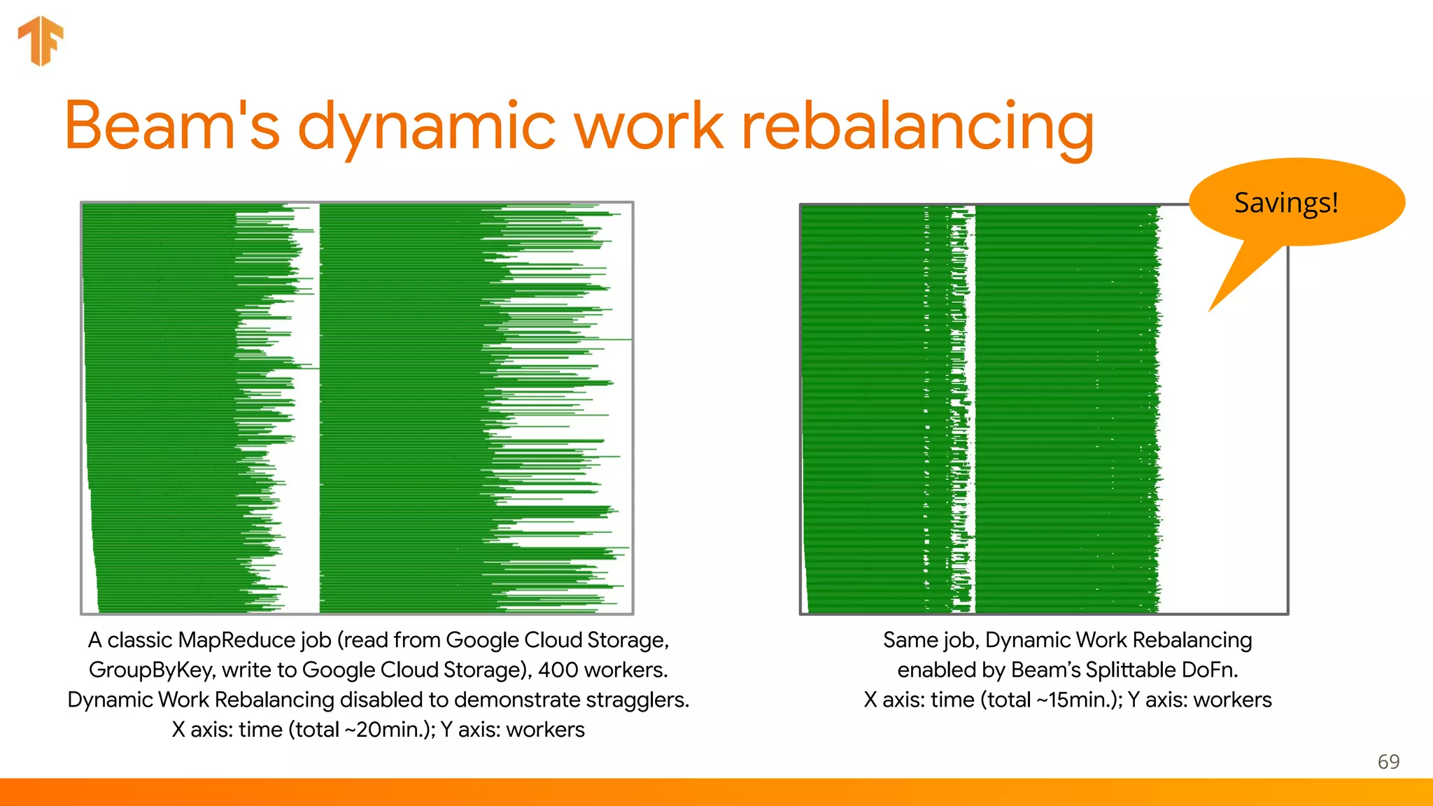 Beam's dynamic work rebalancing
69
A classic MapReduce job (read from Google Cloud Storage,
GroupByKey, write to Google Cloud Storage), 400 workers.
Dynamic Work Rebalancing disabled to demonstrate stragglers.
X axis: time (total ~20min.); Y axis: workers
Same job, Dynamic Work Rebalancing
enabled by Beam’s Splittable DoFn.
X axis: time (total ~15min.); Y axis: workers
Savings!
 