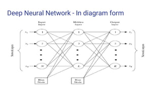 Deep Neural Network - In diagram form
 