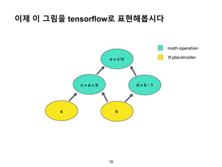 18
이제 이 그림을 tensorflow로 표현해봅시다
 