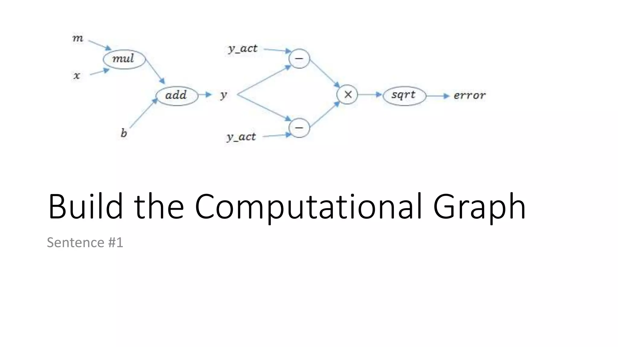 Build the Computational Graph
Sentence #1
 