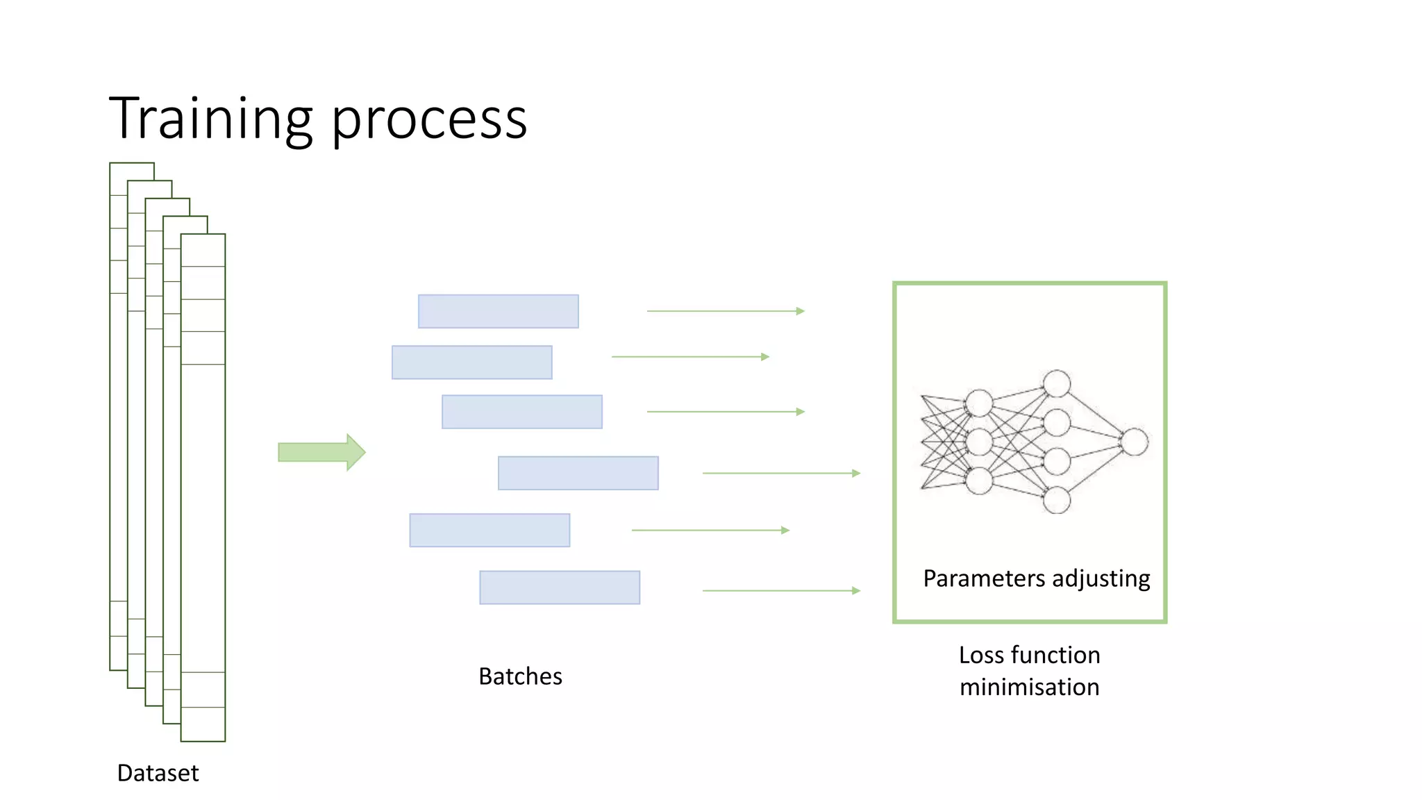 Training process
Batches
Dataset
Parameters adjusting
Loss function
minimisation
 