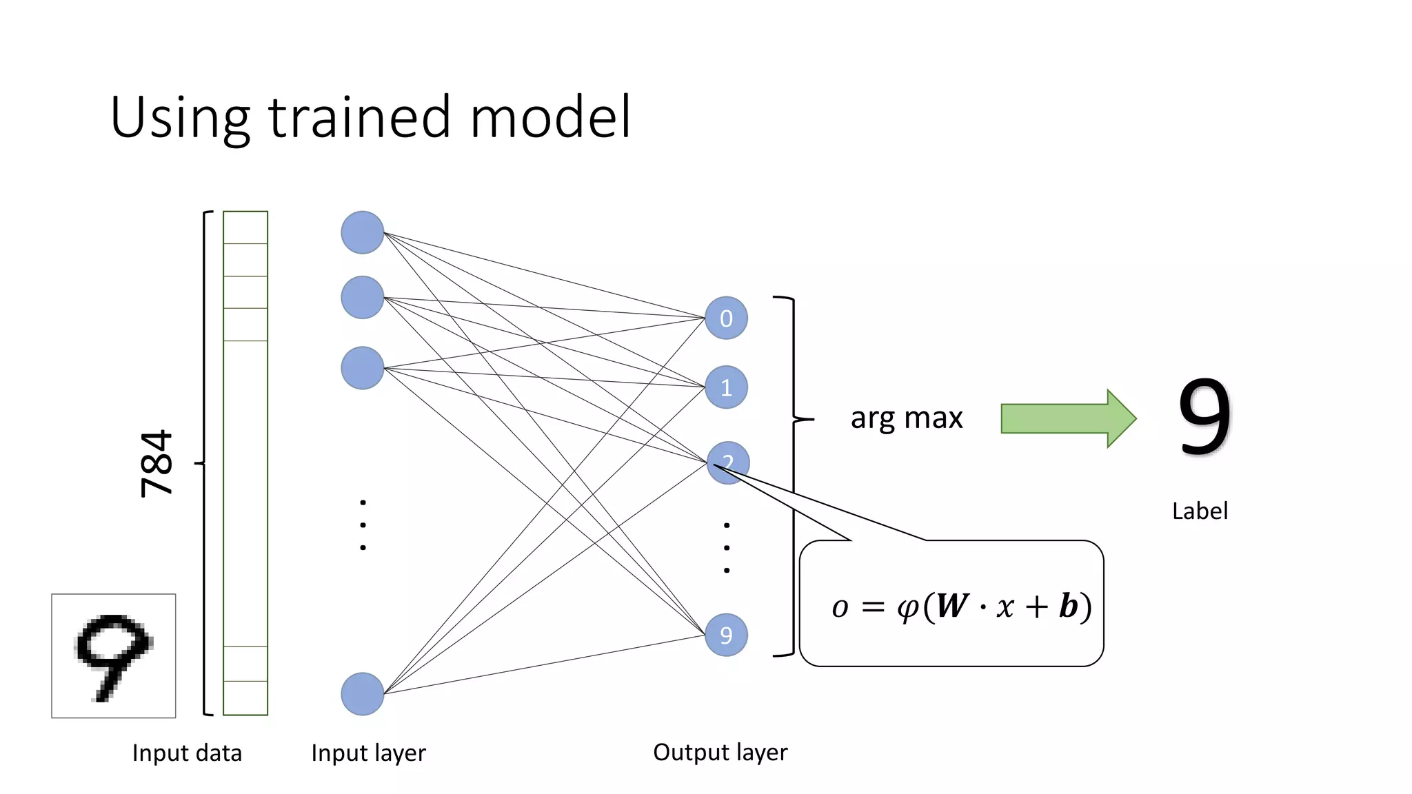 Using trained model
784
Input data
...
Input layer
2
9
0
1
...
Output layer
𝑜 = 𝜑(𝑾 ∙ 𝑥 + 𝒃)
arg max
9
Label
 